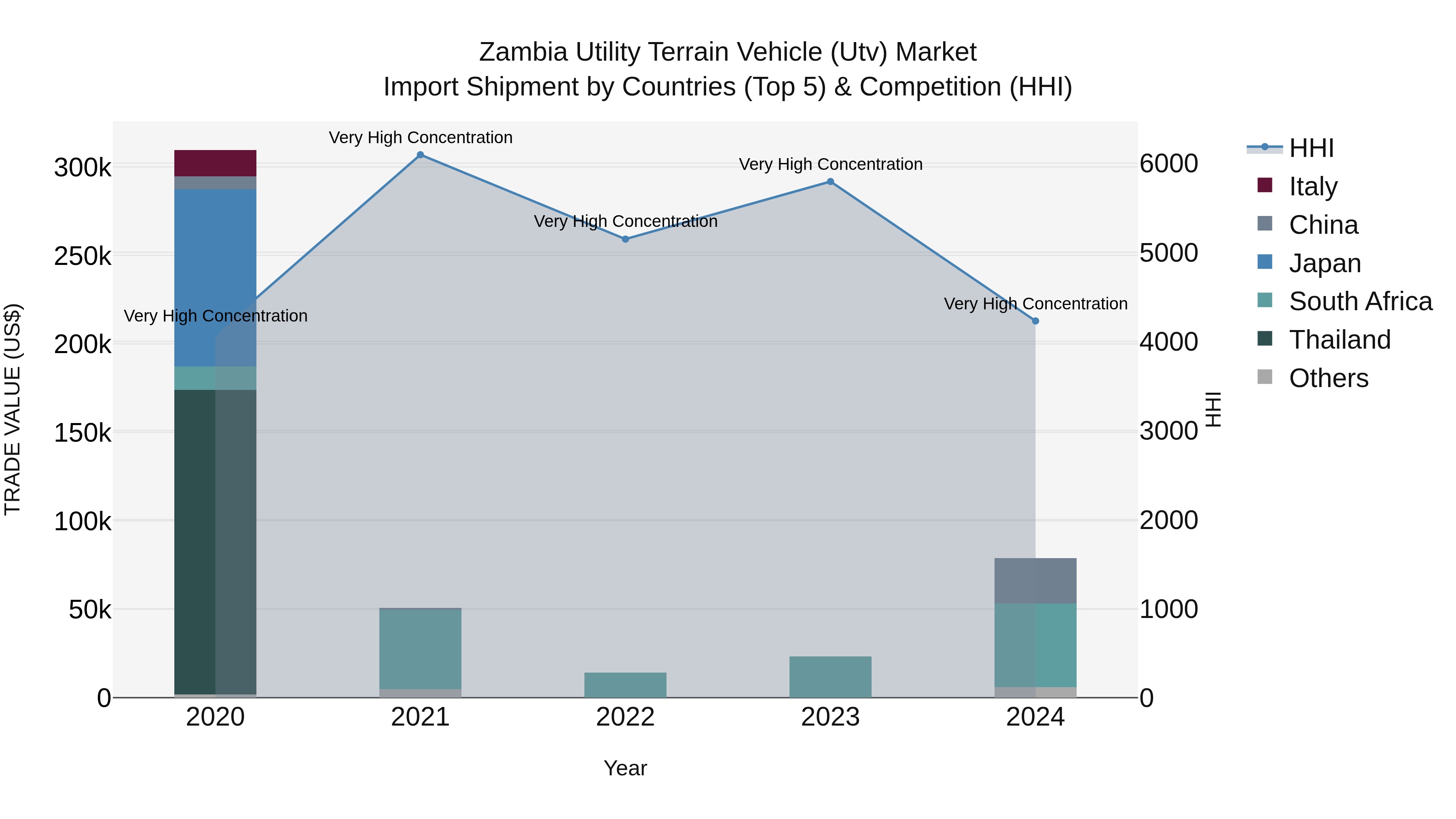 Zambia Utility Terrain Vehicle (Utv) Market: Top 5 Importing Countries and Market Competition (HHI) Analysis