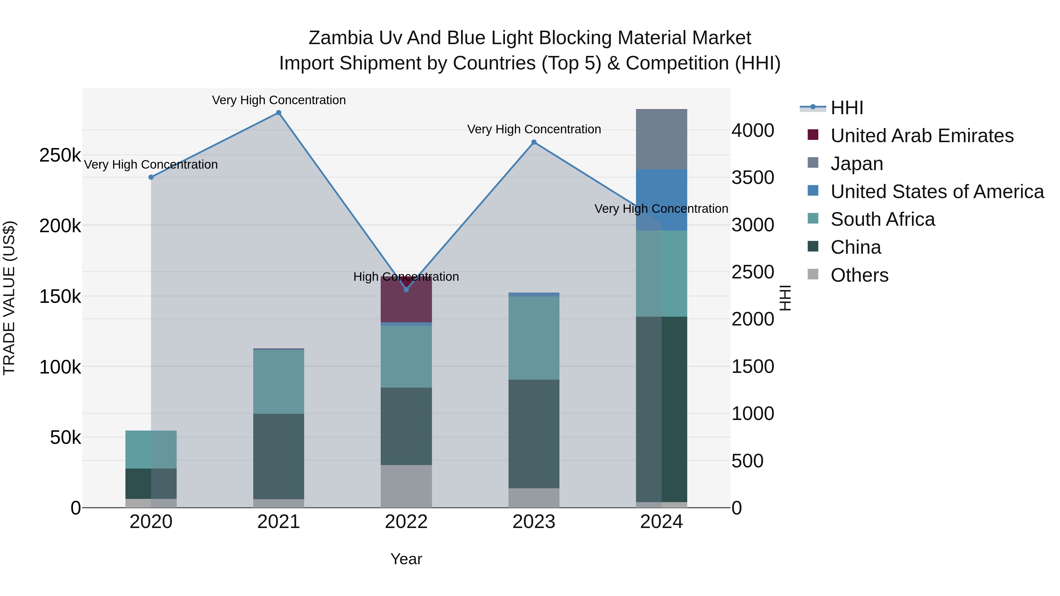 Zambia Uv and Blue Light Blocking Material Market: Top 5 Importing Countries and Market Competition (HHI) Analysis