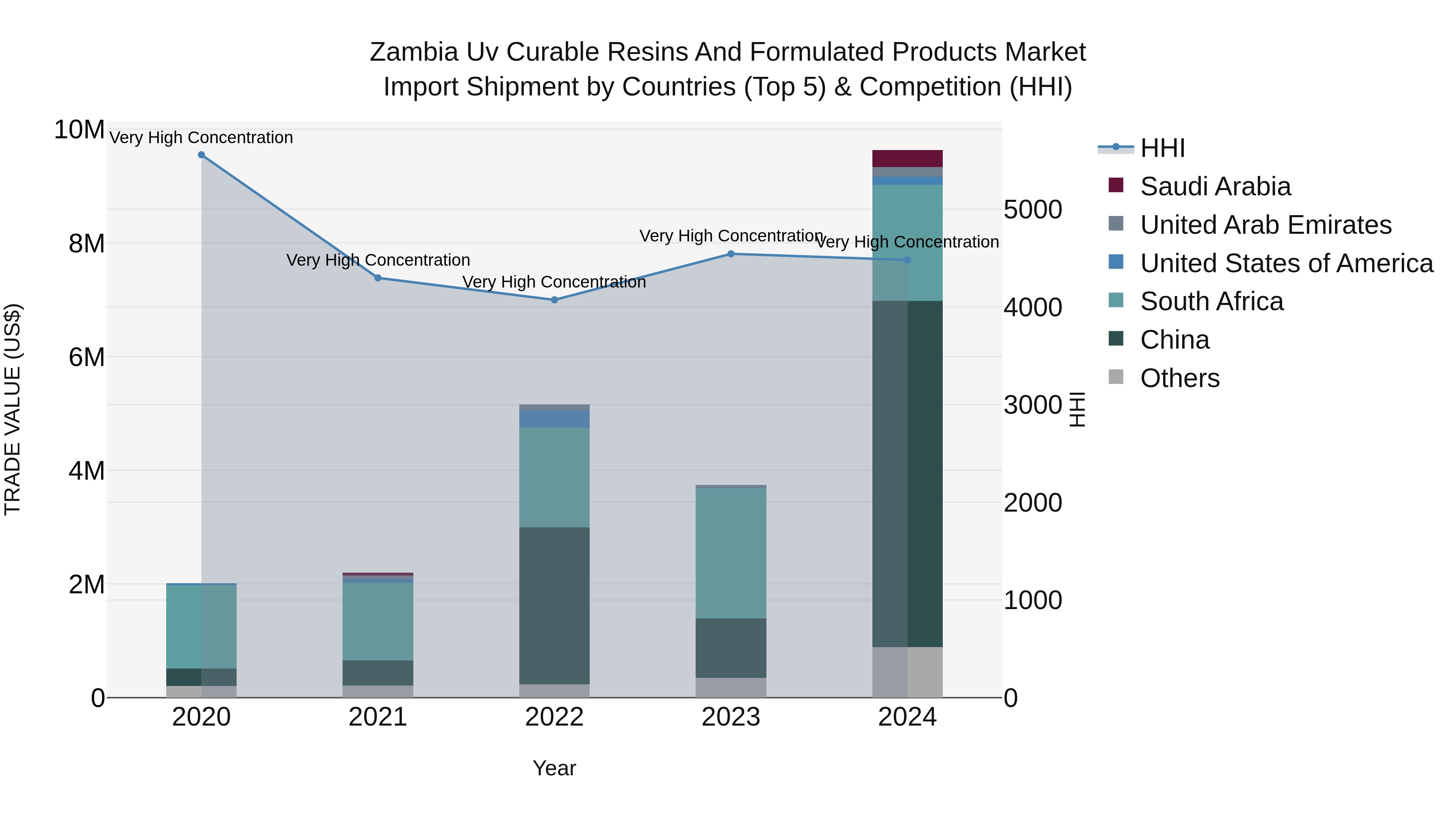 Zambia Uv Curable Resins and Formulated Products Market: Top 5 Importing Countries and Market Competition (HHI) Analysis
