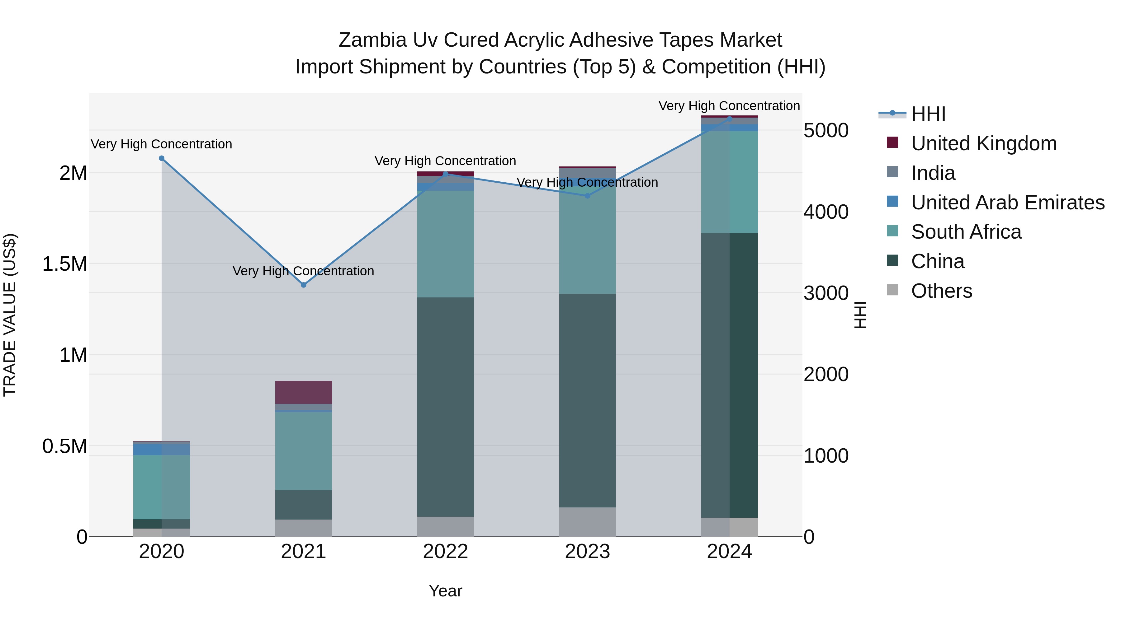 Zambia Uv Cured Acrylic Adhesive Tapes Market: Top 5 Importing Countries and Market Competition (HHI) Analysis