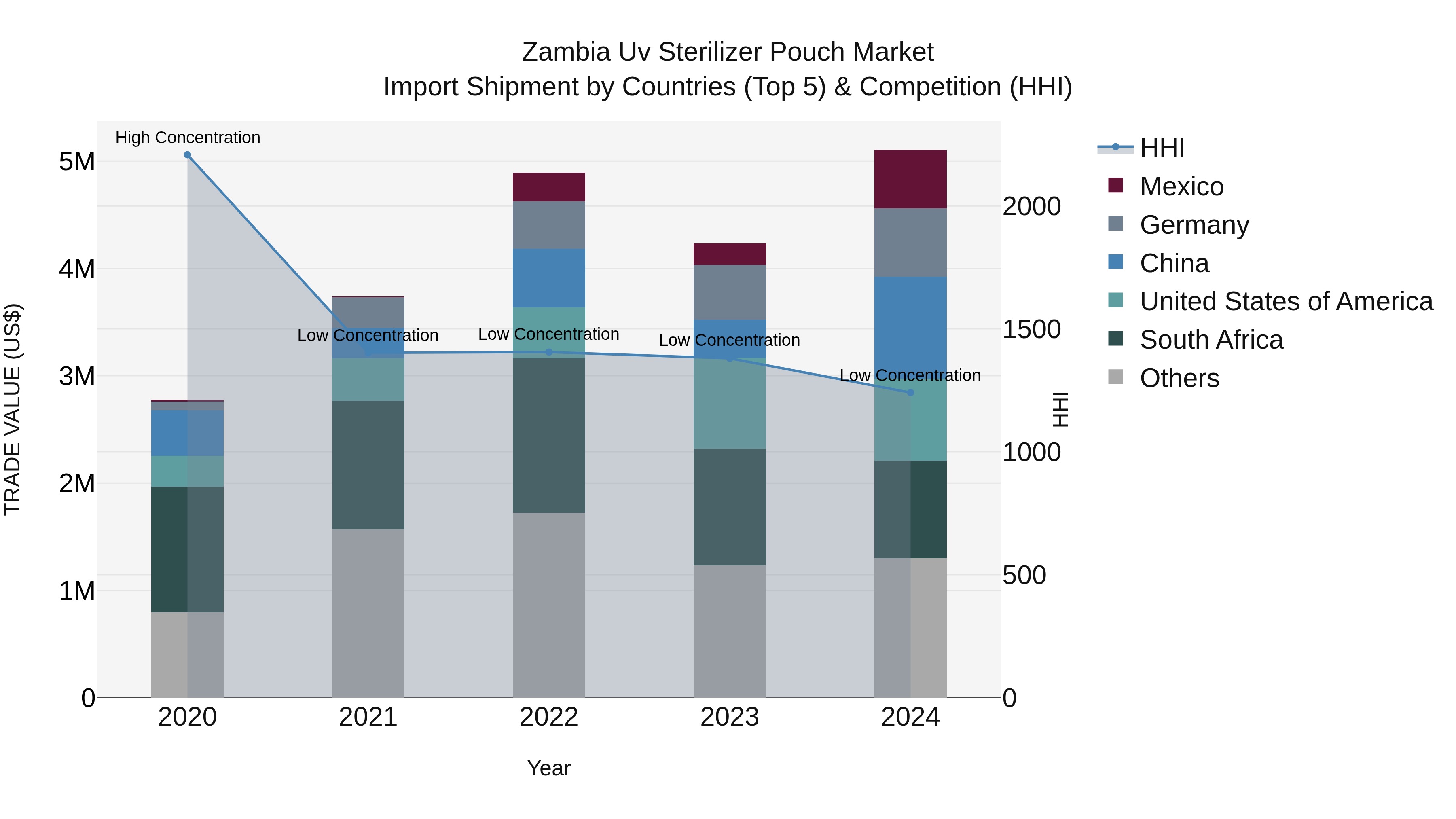 Zambia Uv Sterilizer Pouch Market: Top 5 Importing Countries and Market Competition (HHI) Analysis
