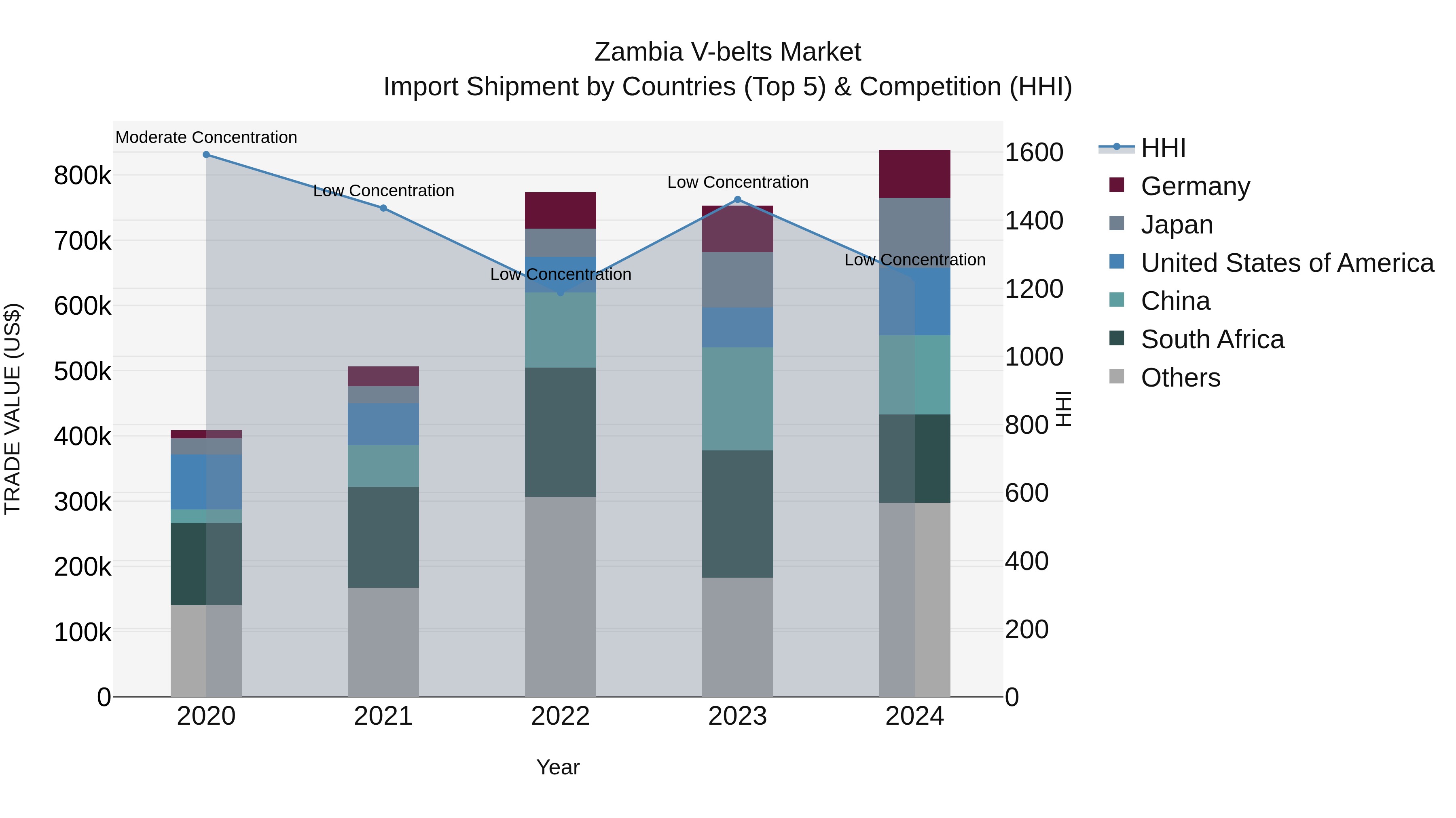 Zambia V-belts Market: Top 5 Importing Countries and Market Competition (HHI) Analysis