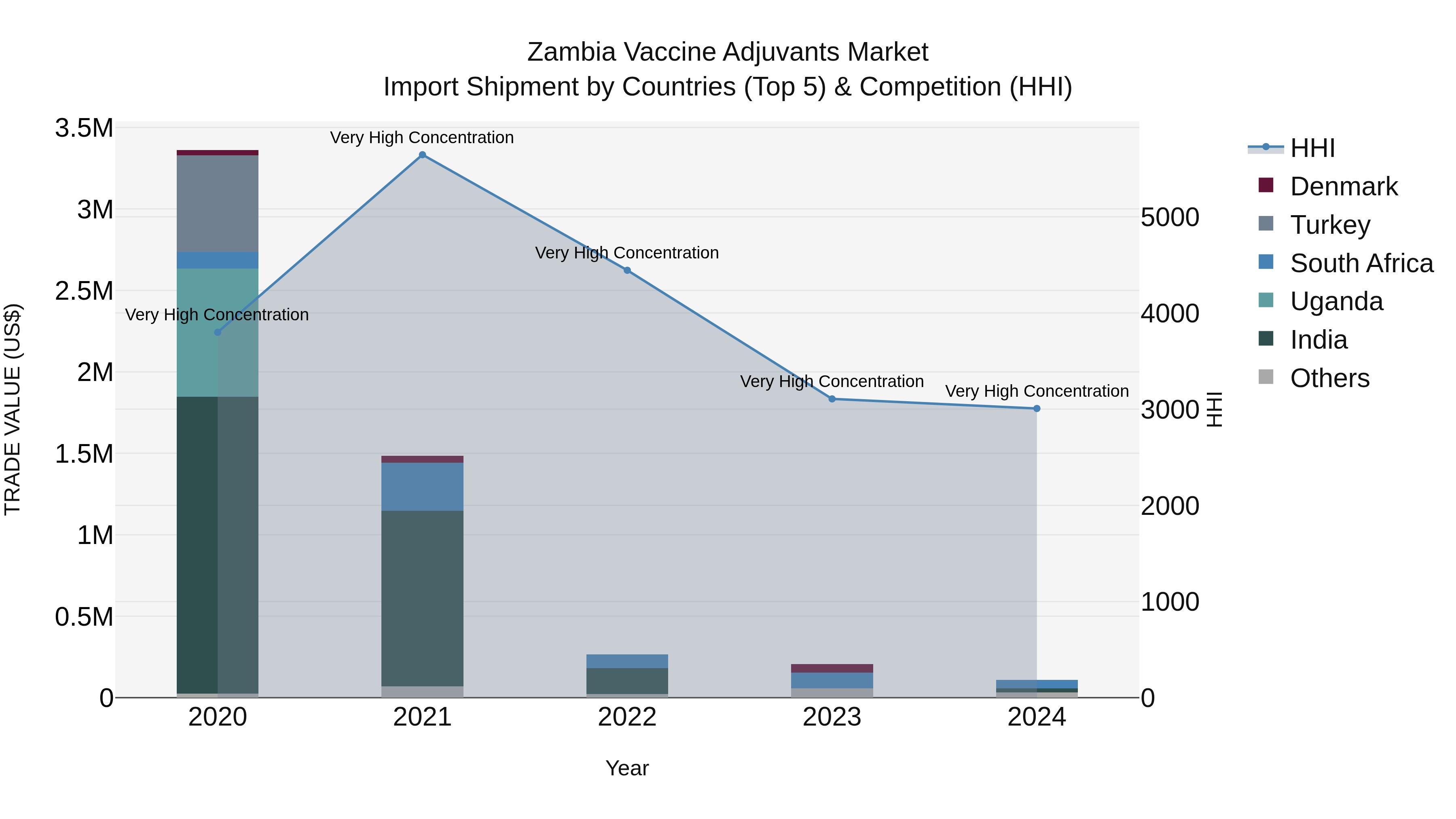 Zambia Vaccine Adjuvants Market: Top 5 Importing Countries and Market Competition (HHI) Analysis