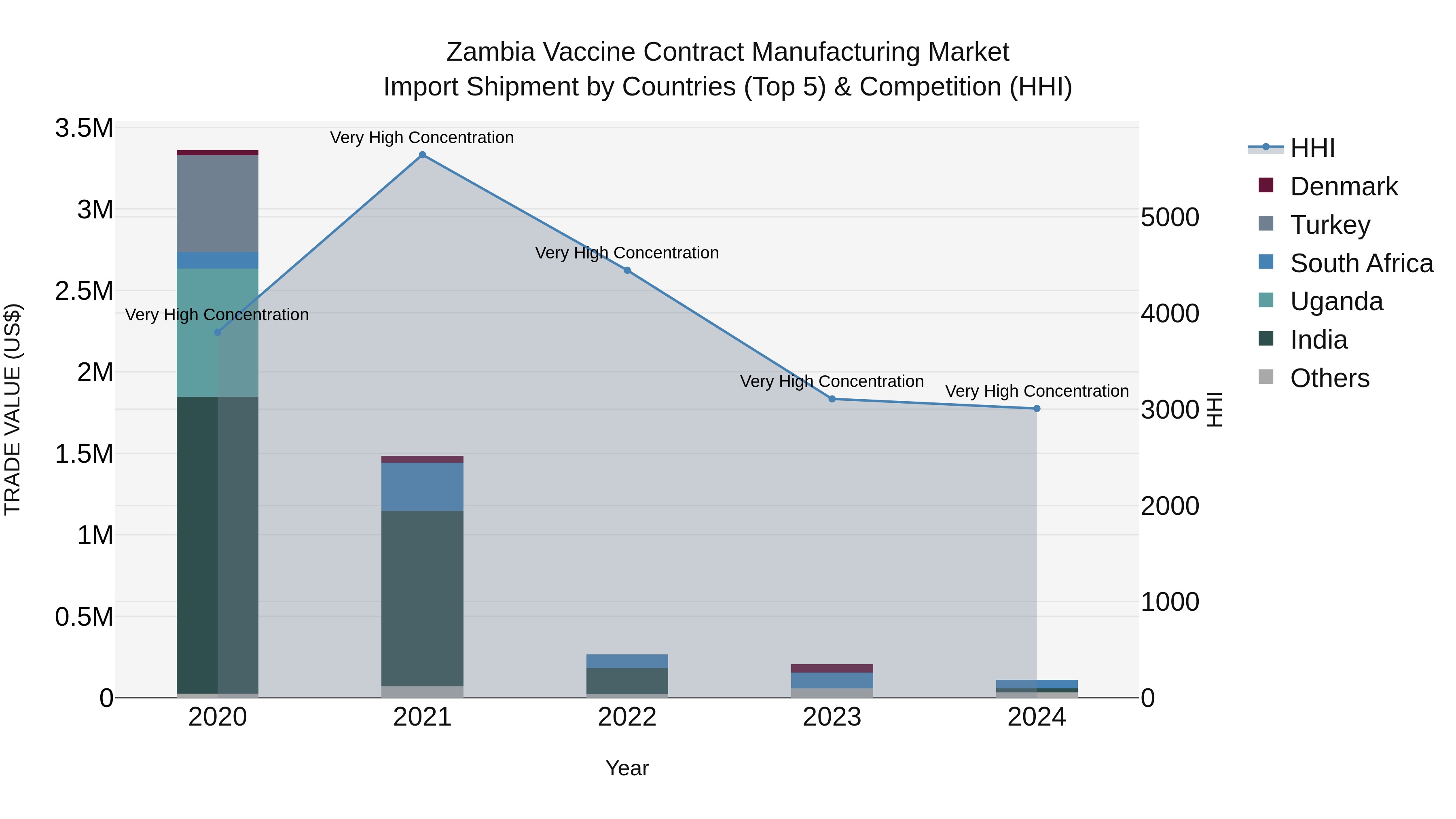 Zambia Vaccine Contract Manufacturing Market: Top 5 Importing Countries and Market Competition (HHI) Analysis