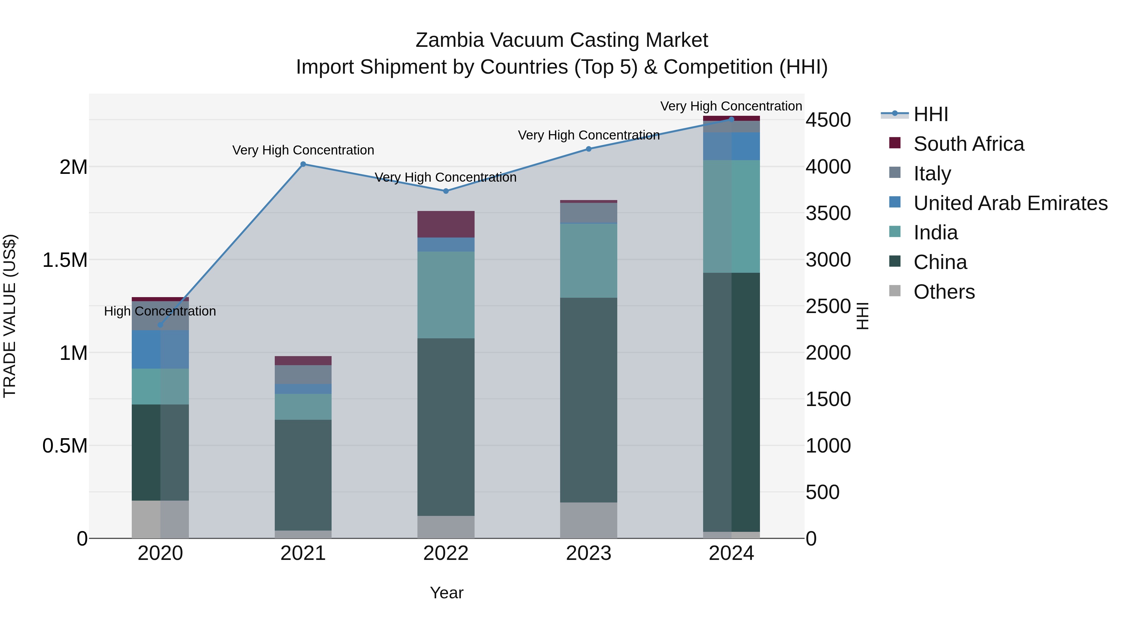 Zambia Vacuum Casting Market: Top 5 Importing Countries and Market Competition (HHI) Analysis