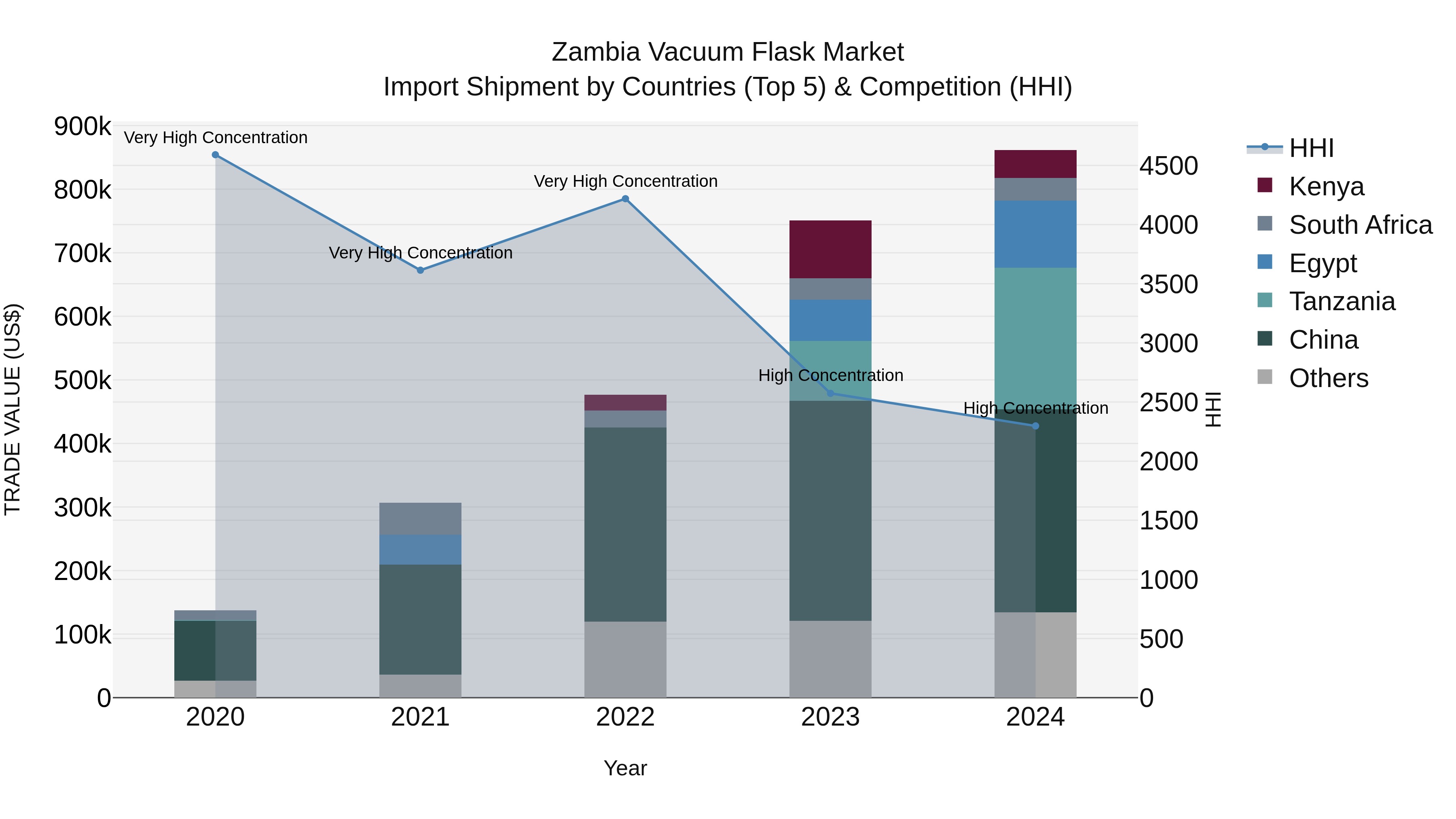 Zambia Vacuum Flask Market: Top 5 Importing Countries and Market Competition (HHI) Analysis