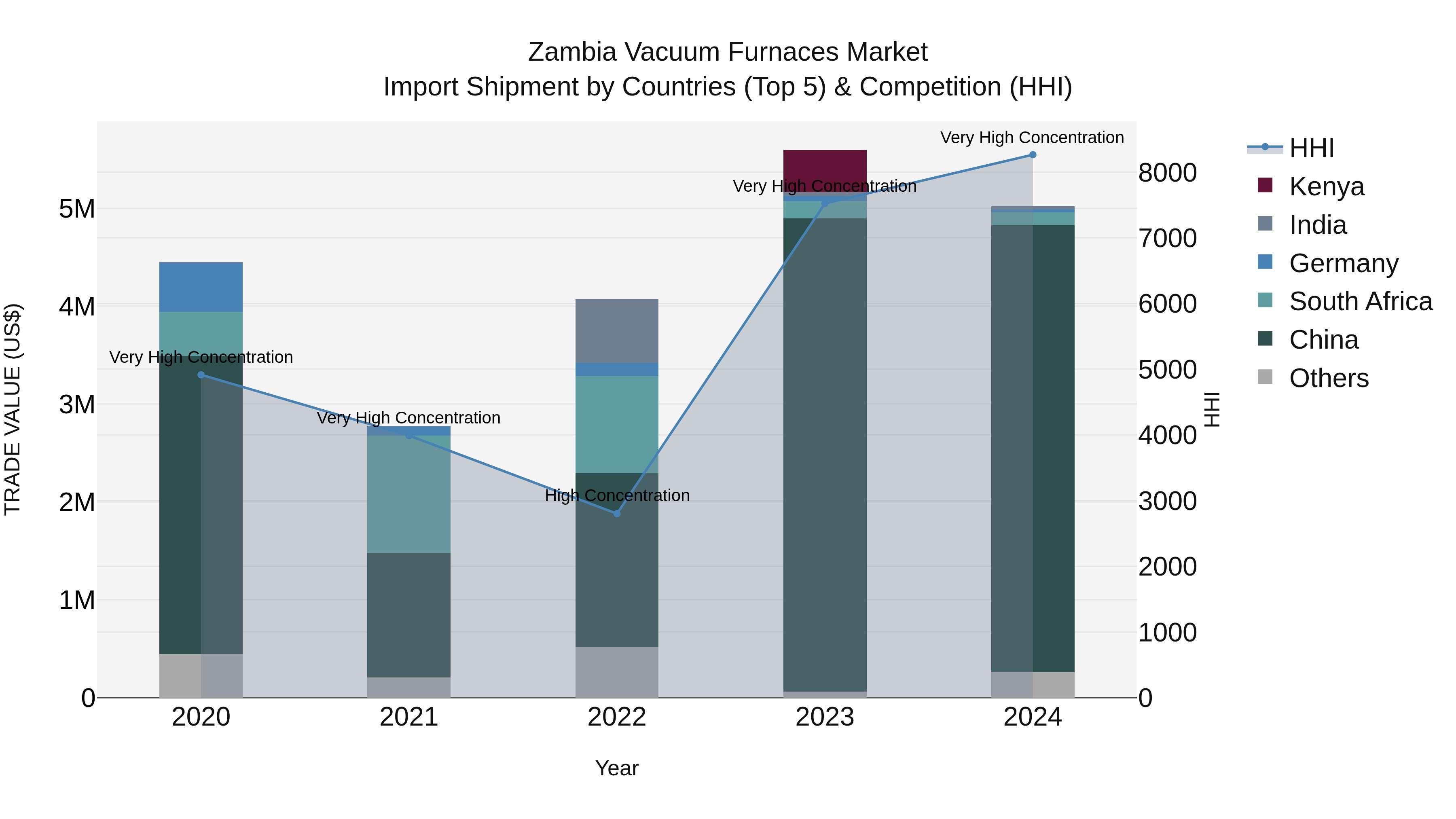 Zambia Vacuum Furnaces Market: Top 5 Importing Countries and Market Competition (HHI) Analysis