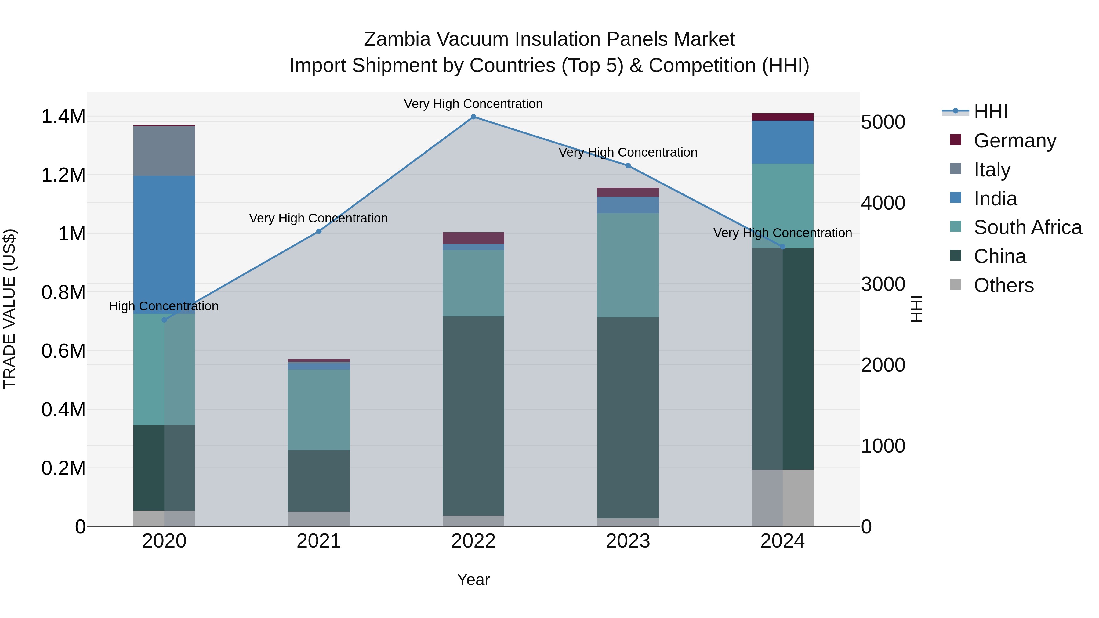 Zambia Vacuum Insulation Panels Market: Top 5 Importing Countries and Market Competition (HHI) Analysis