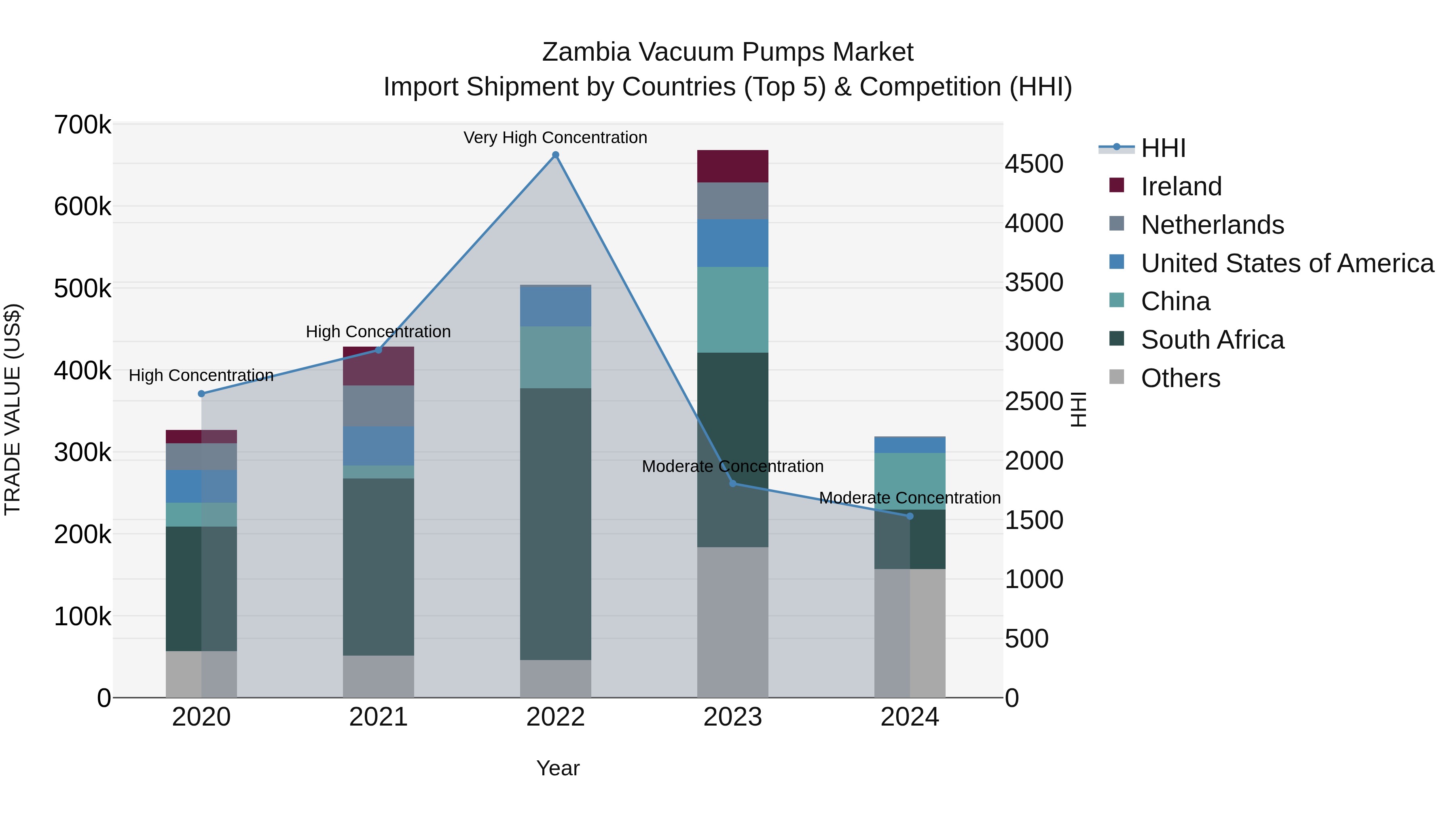 Zambia Vacuum Pumps Market: Top 5 Importing Countries and Market Competition (HHI) Analysis