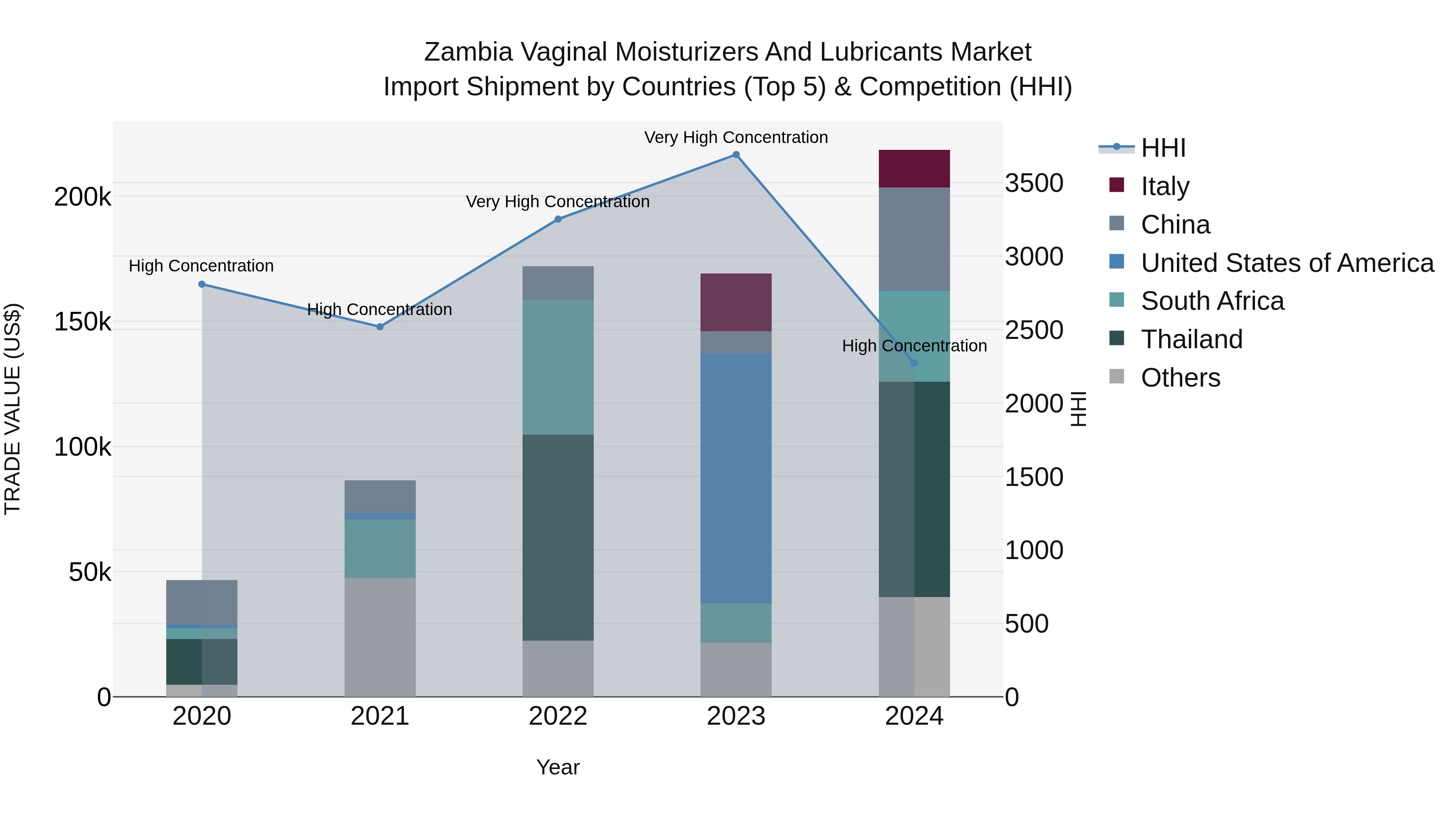 Zambia Vaginal Moisturizers and Lubricants Market: Top 5 Importing Countries and Market Competition (HHI) Analysis