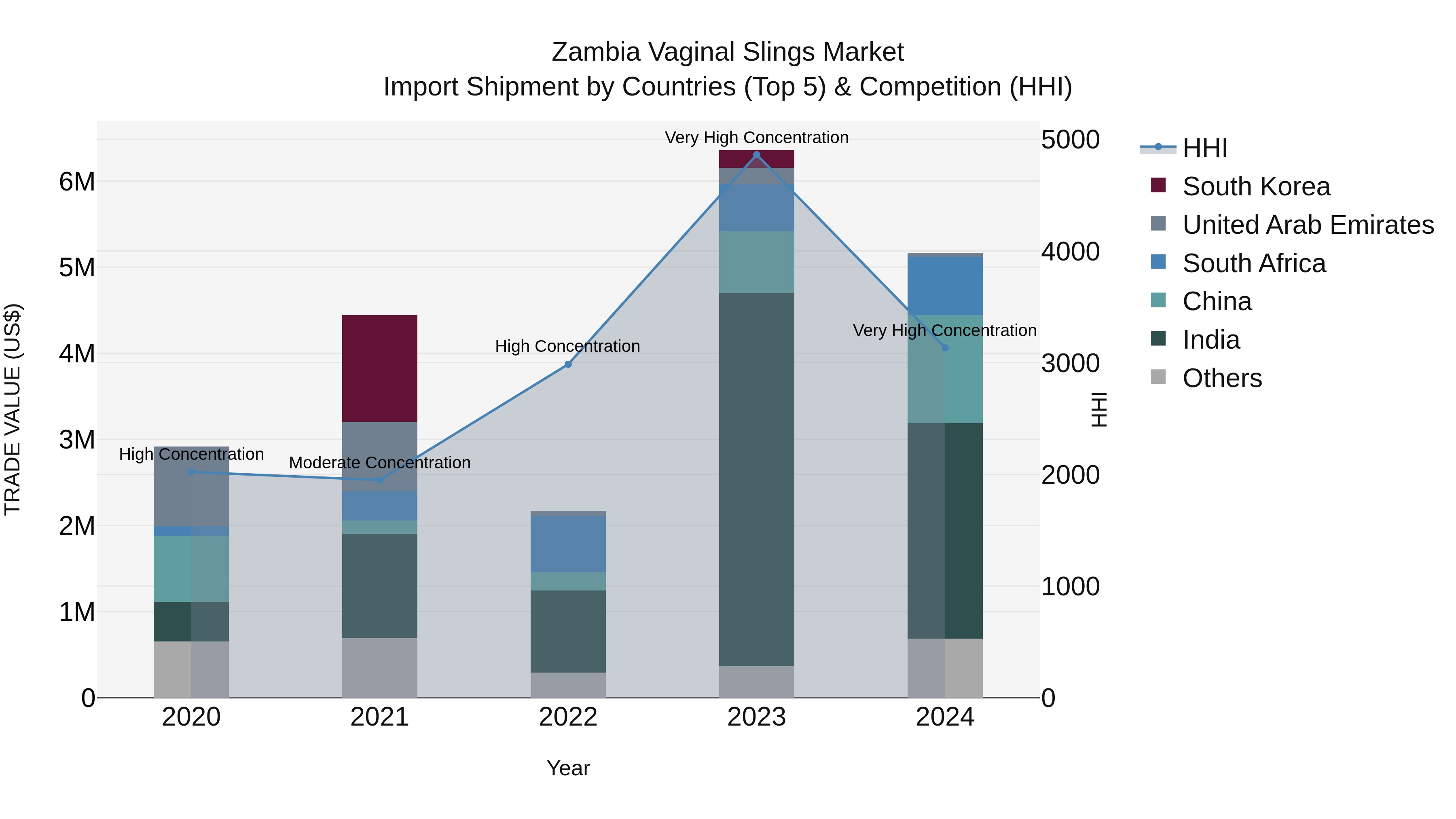 Zambia Vaginal Slings Market: Top 5 Importing Countries and Market Competition (HHI) Analysis