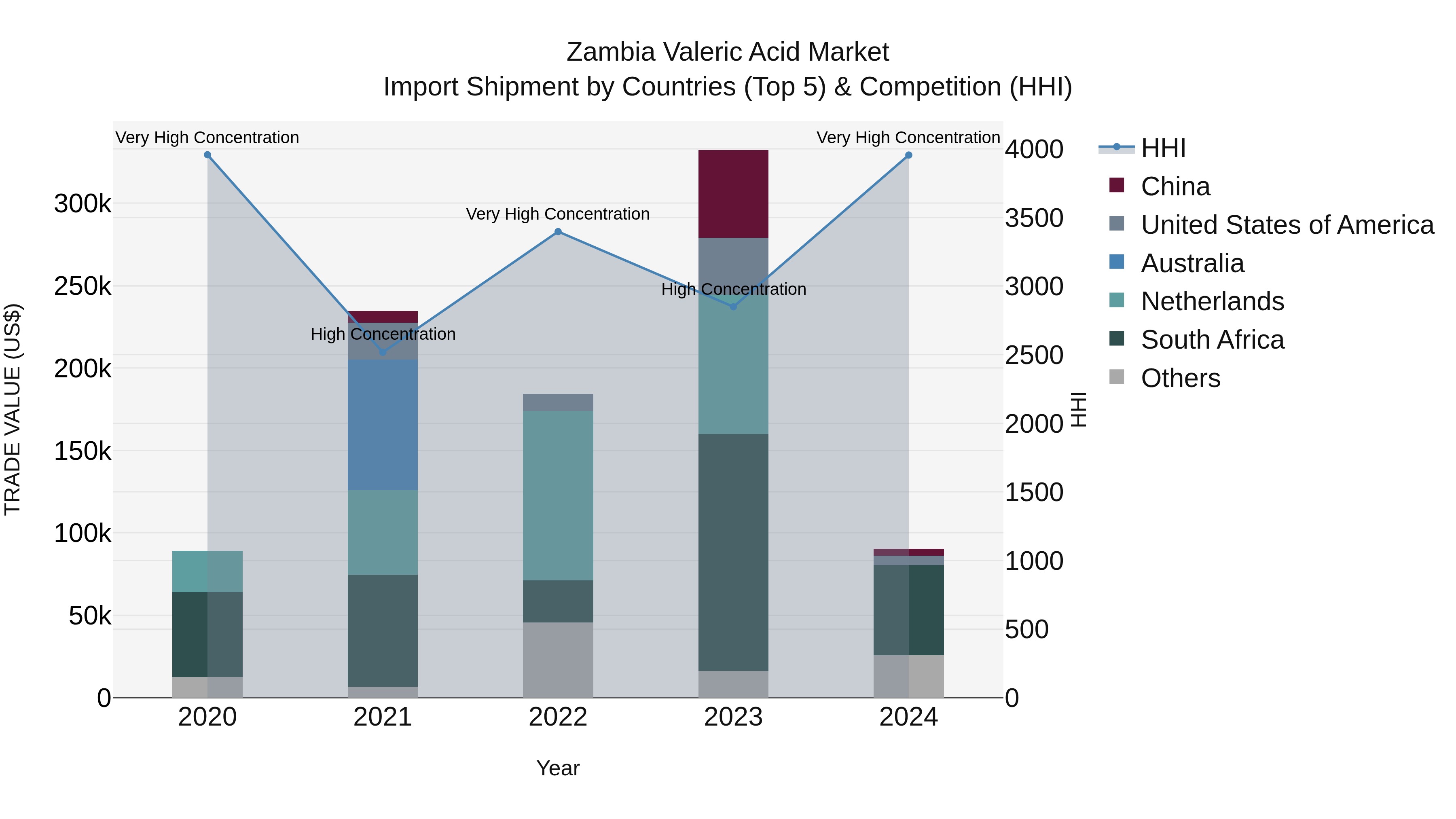Zambia Valeric Acid Market: Top 5 Importing Countries and Market Competition (HHI) Analysis