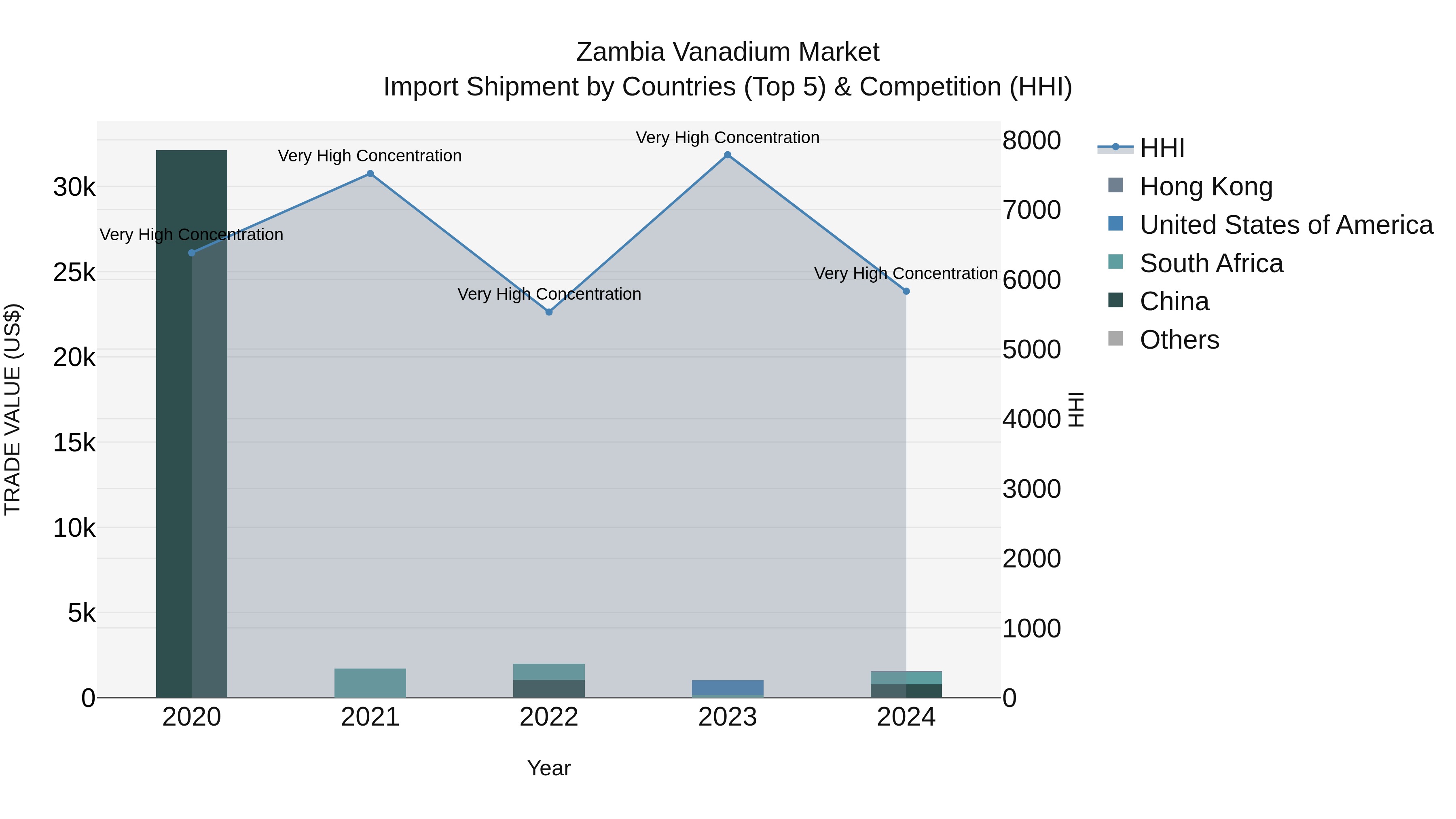 Zambia Vanadium Market: Top 5 Importing Countries and Market Competition (HHI) Analysis