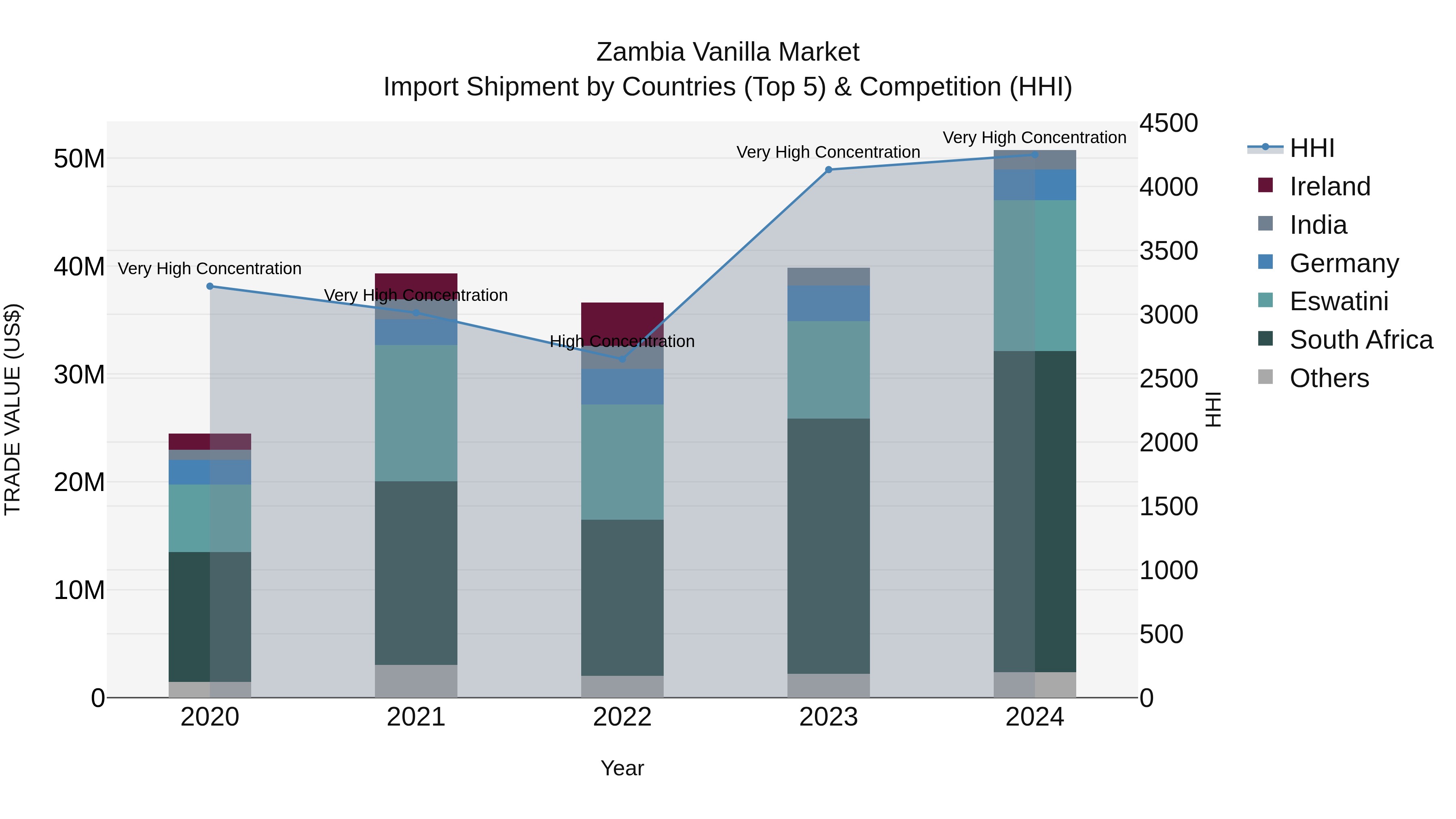 Zambia Vanilla Market: Top 5 Importing Countries and Market Competition (HHI) Analysis