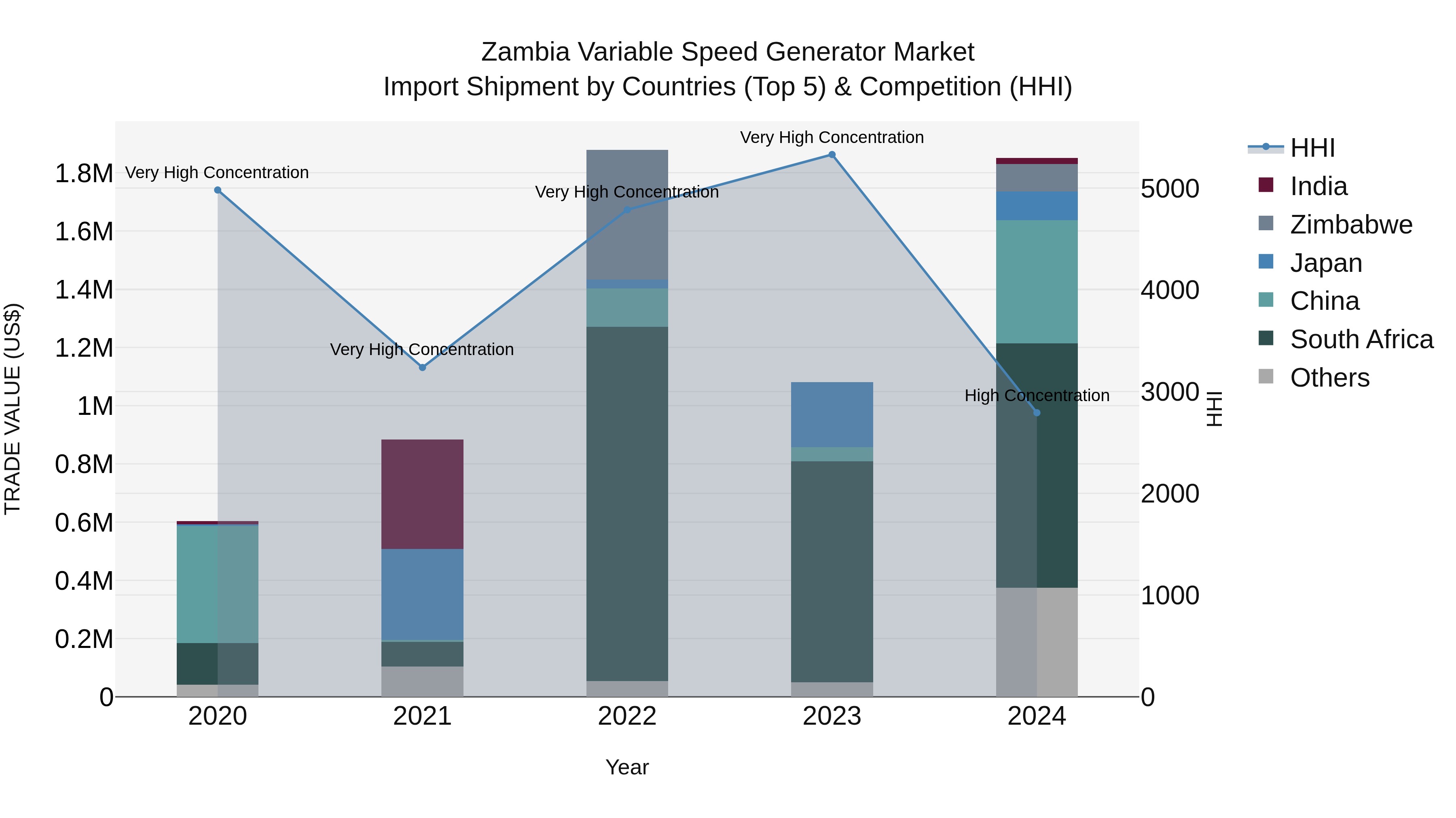 Zambia Variable Speed Generator Market: Top 5 Importing Countries and Market Competition (HHI) Analysis