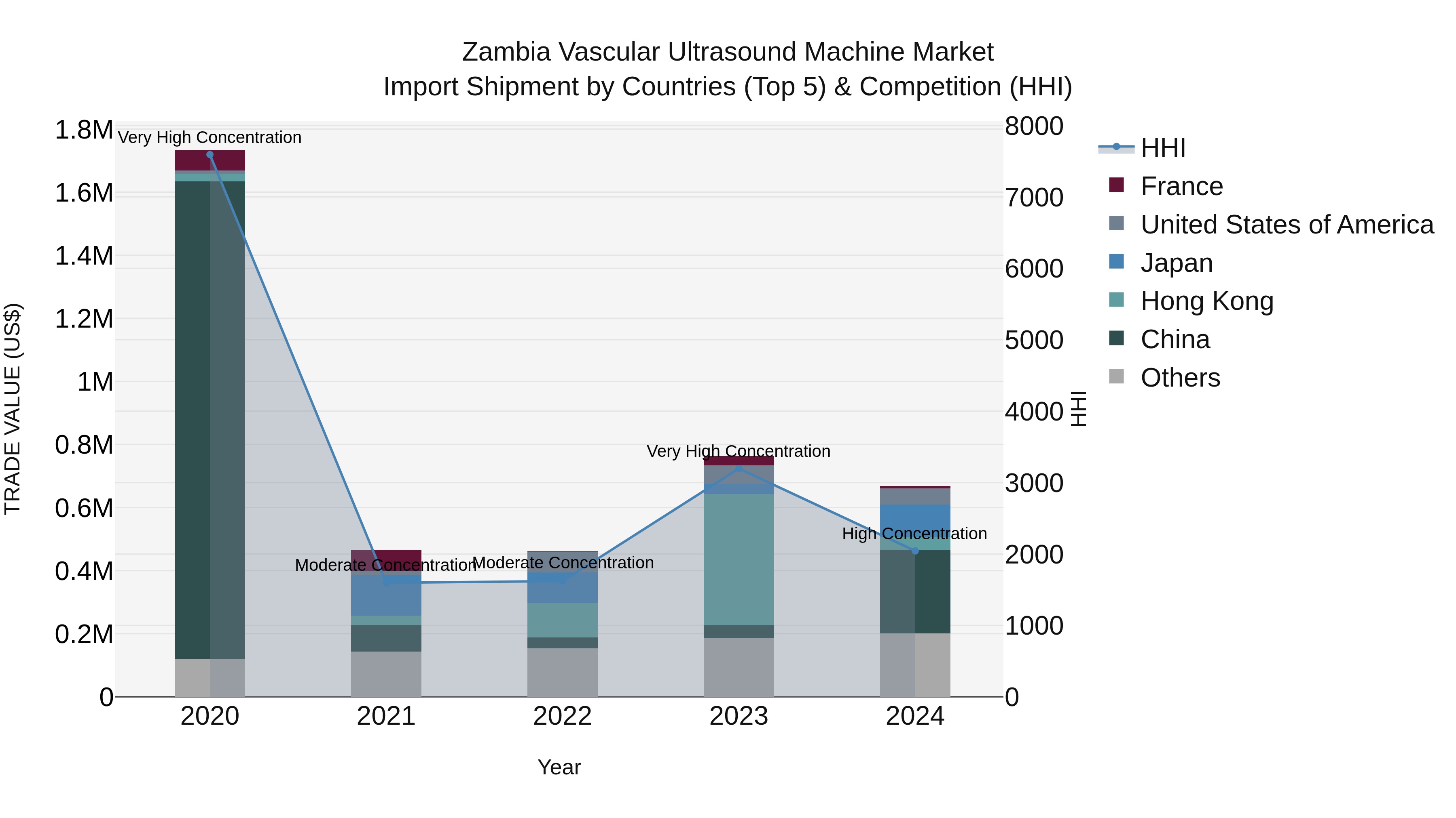 Zambia Vascular Ultrasound Machine Market: Top 5 Importing Countries and Market Competition (HHI) Analysis