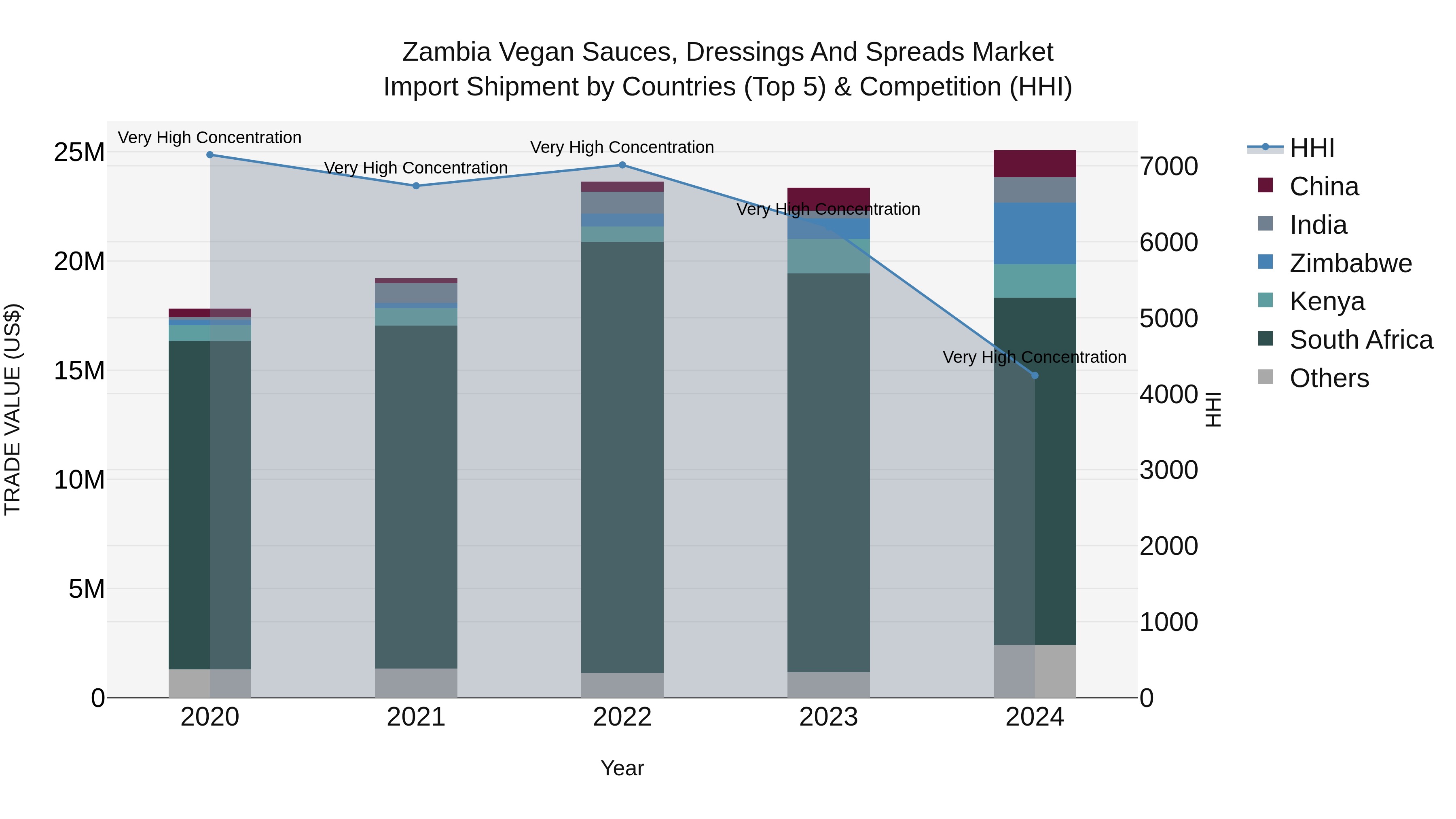 Zambia Vegan Sauces, Dressings and Spreads Market: Top 5 Importing Countries and Market Competition (HHI) Analysis