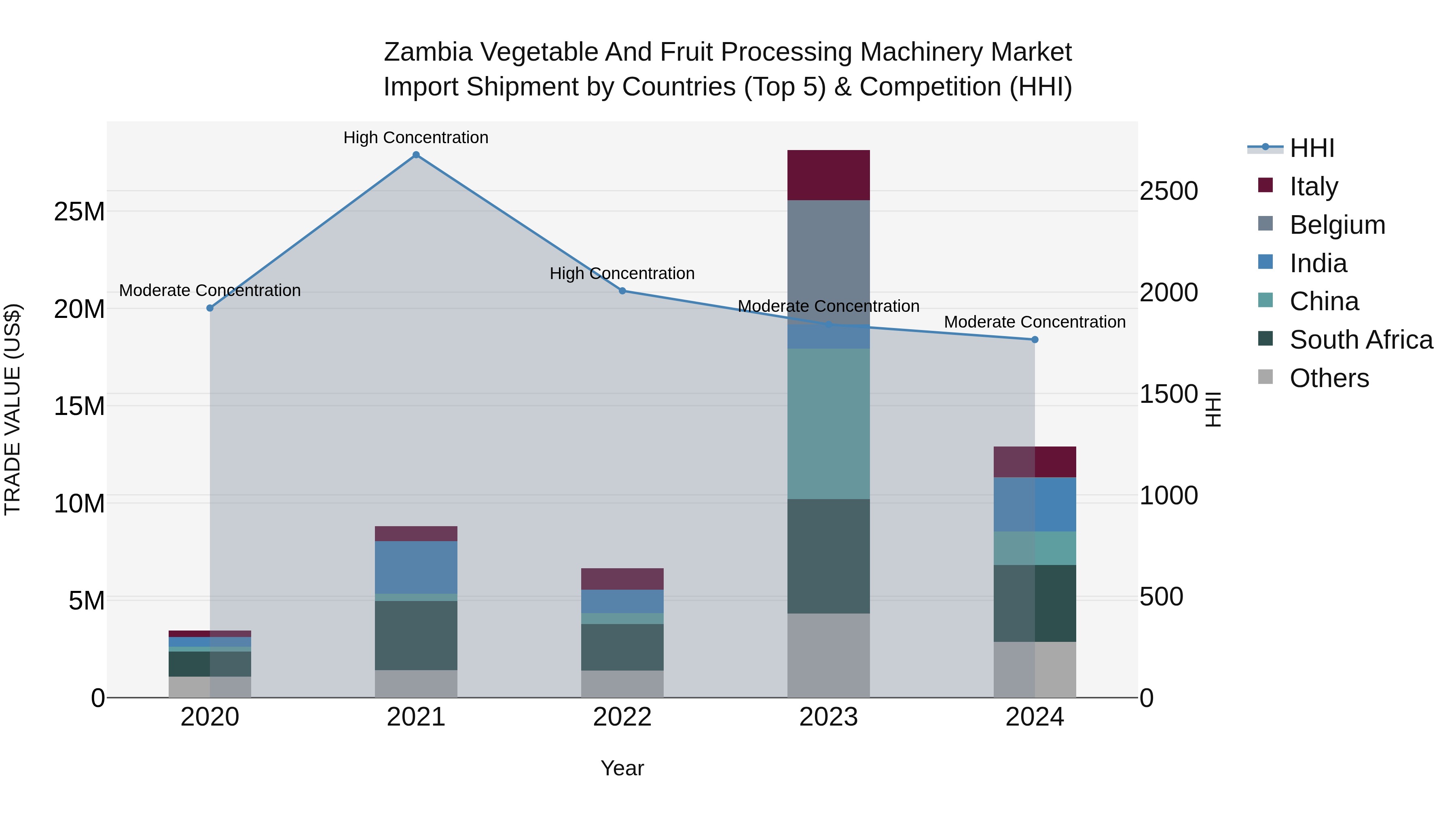 Zambia Vegetable and Fruit Processing Machinery Market: Top 5 Importing Countries and Market Competition (HHI) Analysis