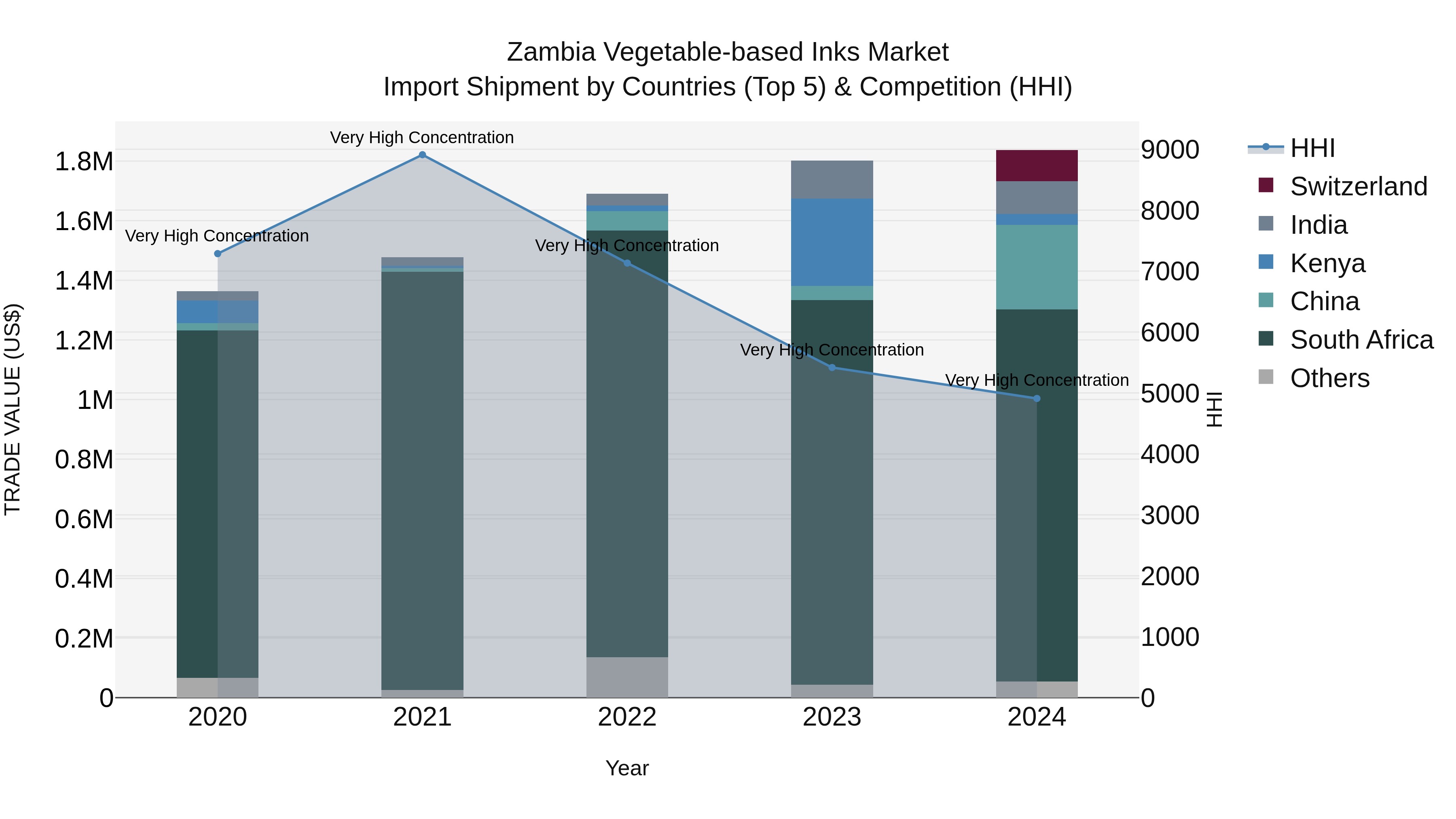 Zambia Vegetable-based Inks Market: Top 5 Importing Countries and Market Competition (HHI) Analysis