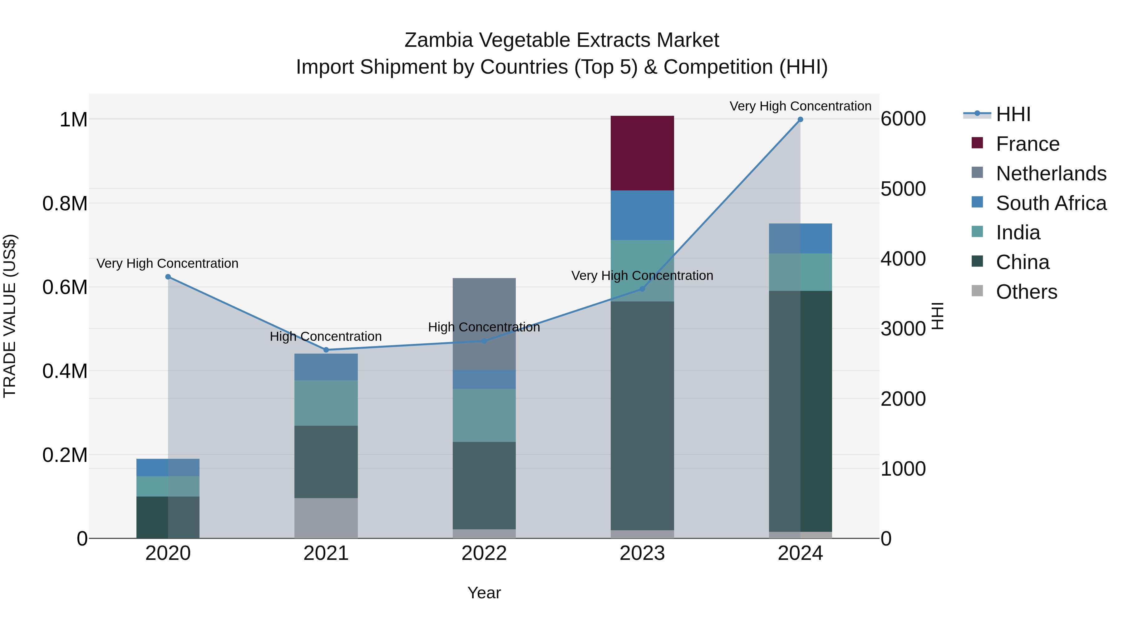 Zambia Vegetable Extracts Market: Top 5 Importing Countries and Market Competition (HHI) Analysis