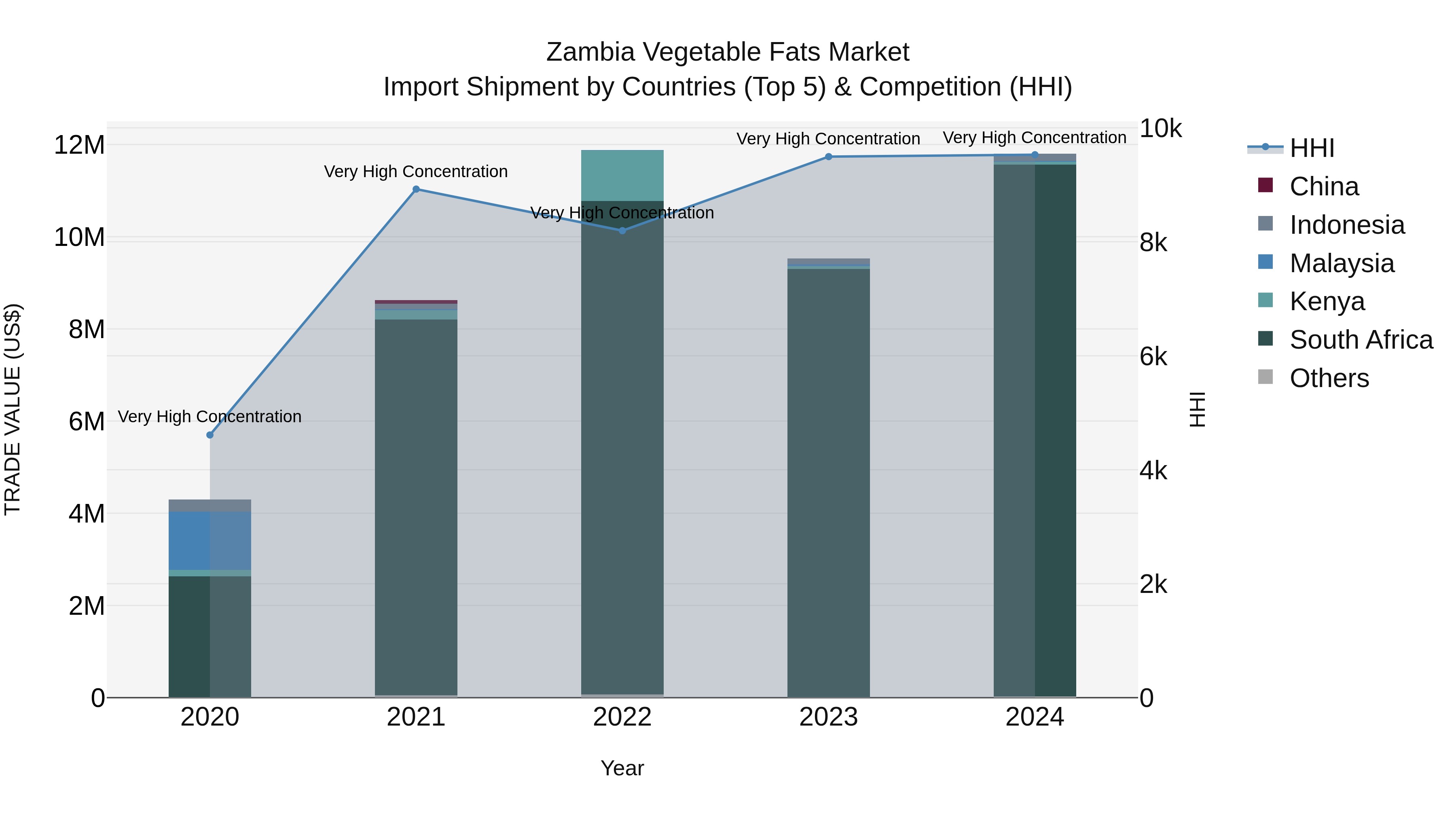 Zambia Vegetable Fats Market: Top 5 Importing Countries and Market Competition (HHI) Analysis