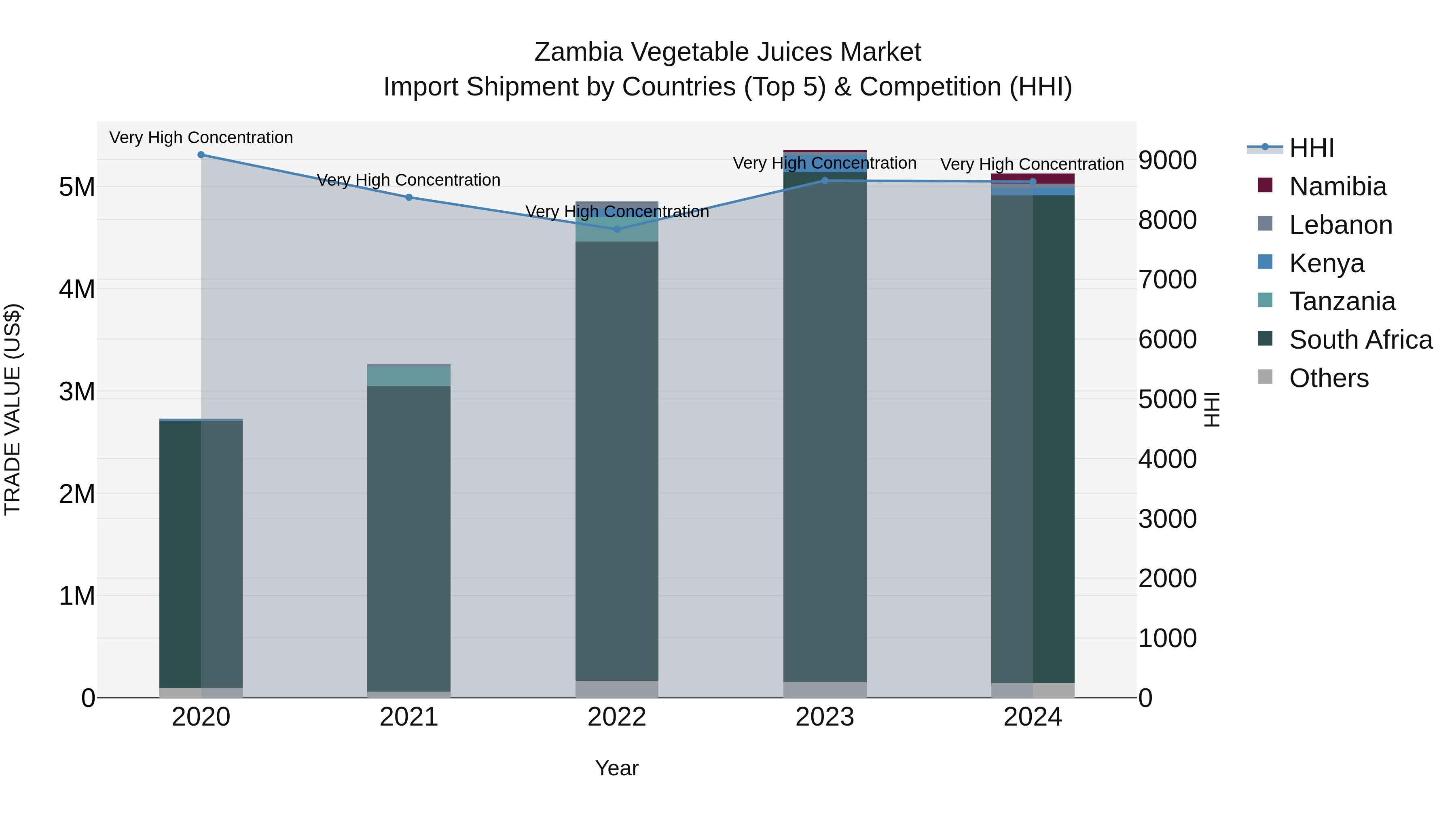Zambia Vegetable Juices Market: Top 5 Importing Countries and Market Competition (HHI) Analysis