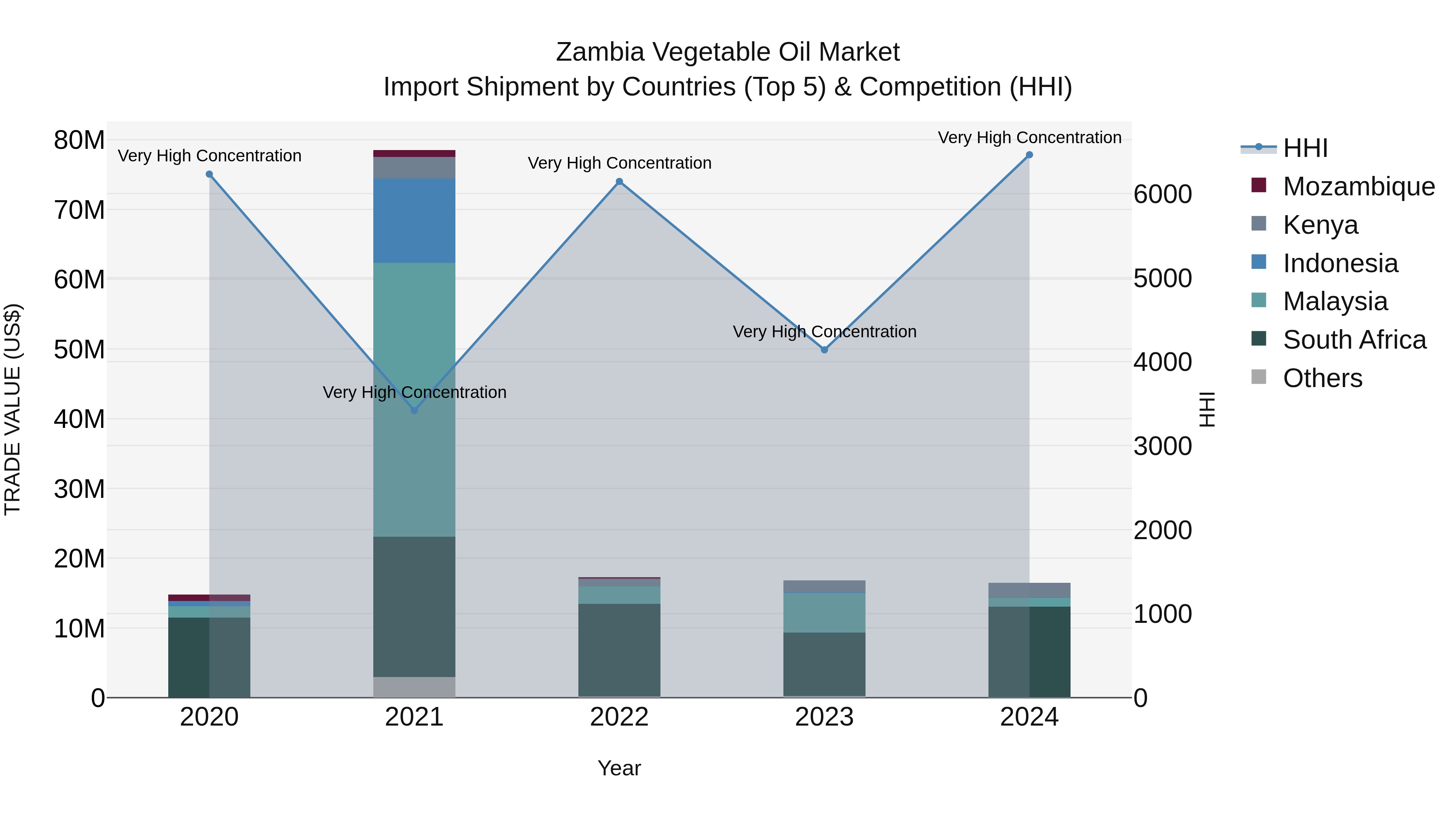 Zambia Vegetable Oil Market: Top 5 Importing Countries and Market Competition (HHI) Analysis