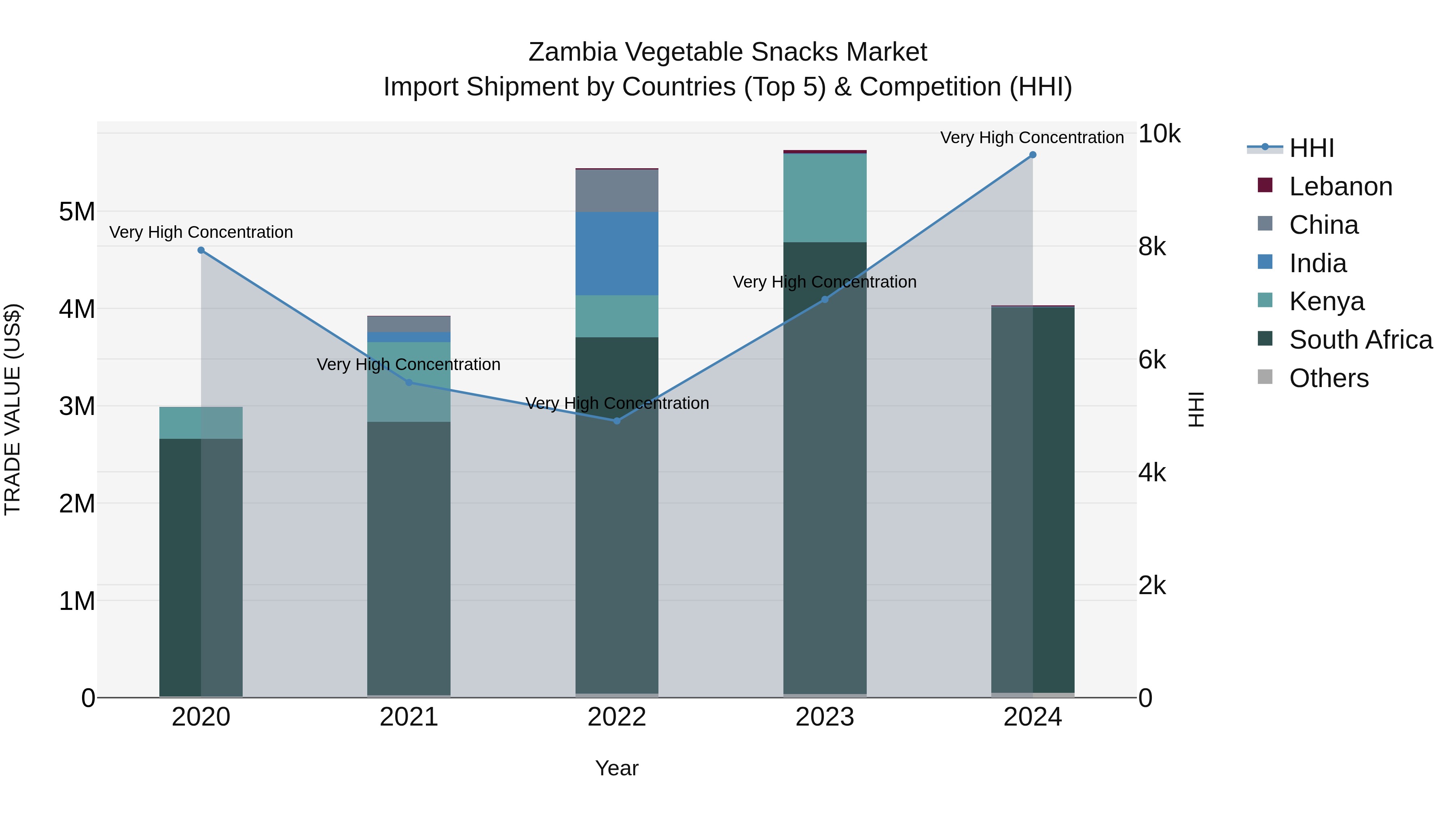 Zambia Vegetable Snacks Market: Top 5 Importing Countries and Market Competition (HHI) Analysis