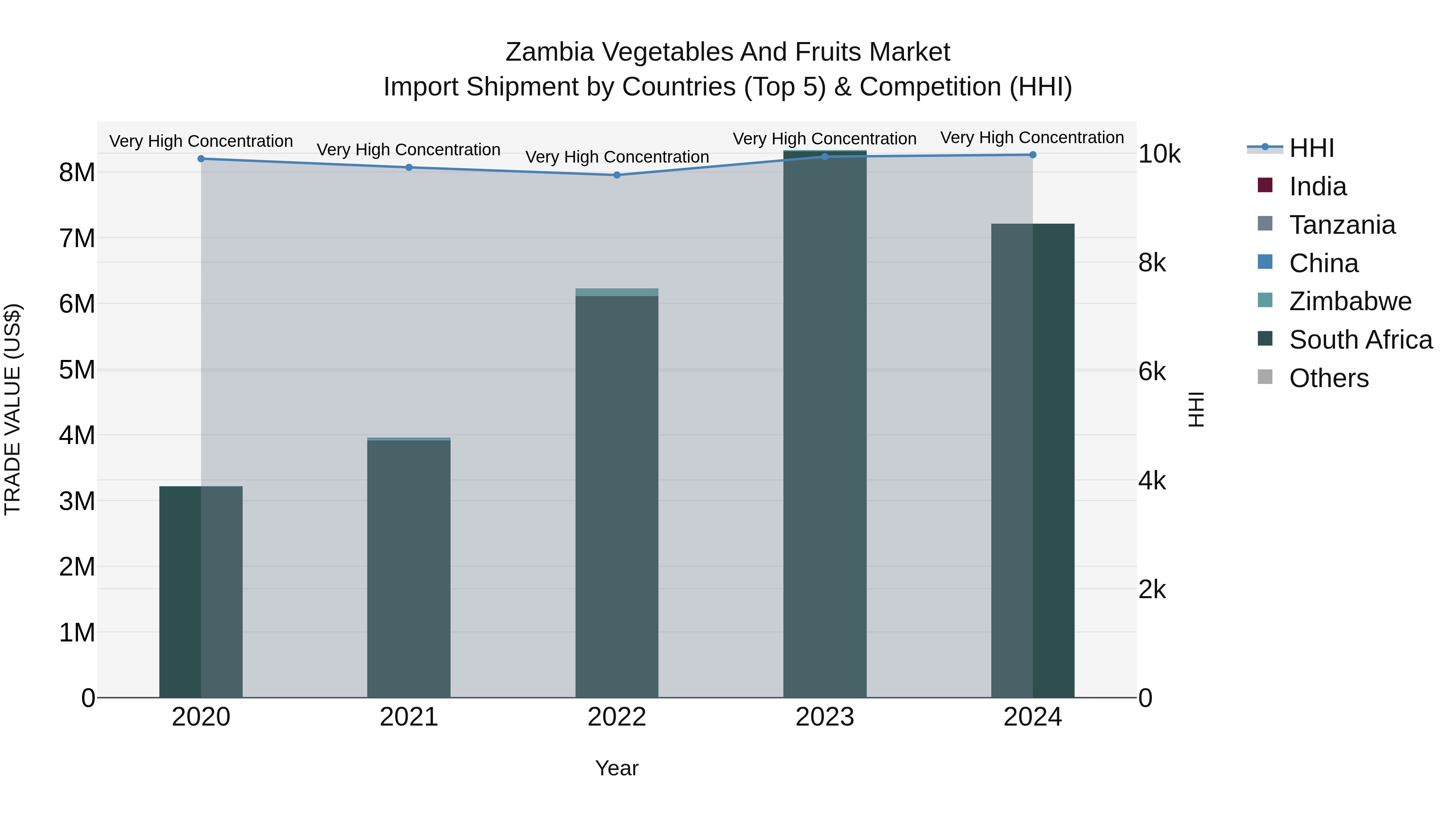 Zambia Vegetables and Fruits Market: Top 5 Importing Countries and Market Competition (HHI) Analysis