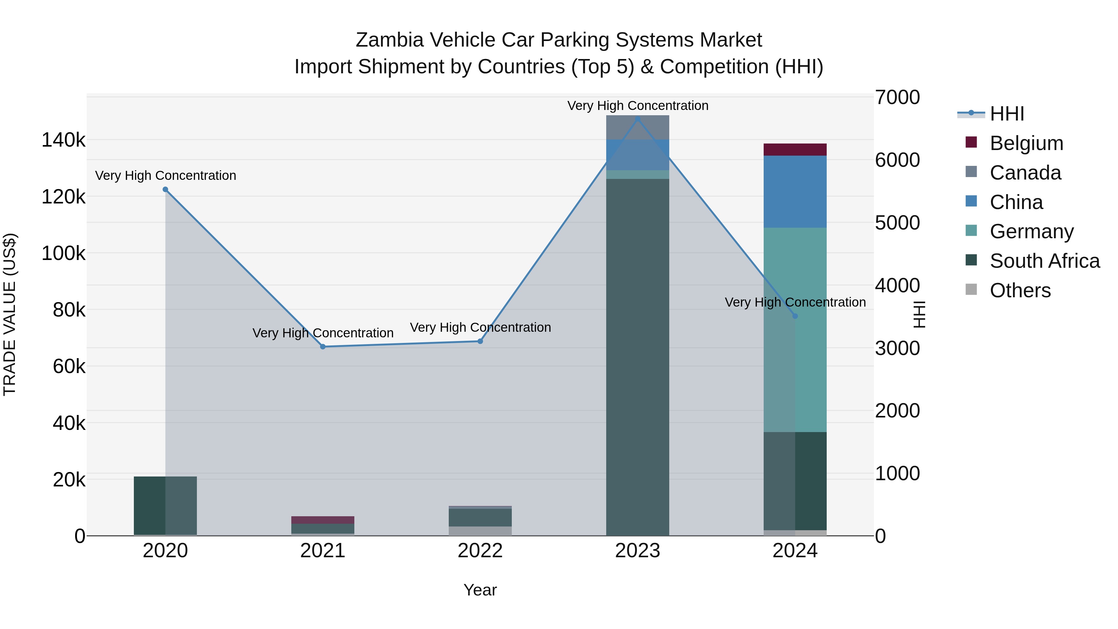 Zambia Vehicle Car Parking Systems Market: Top 5 Importing Countries and Market Competition (HHI) Analysis