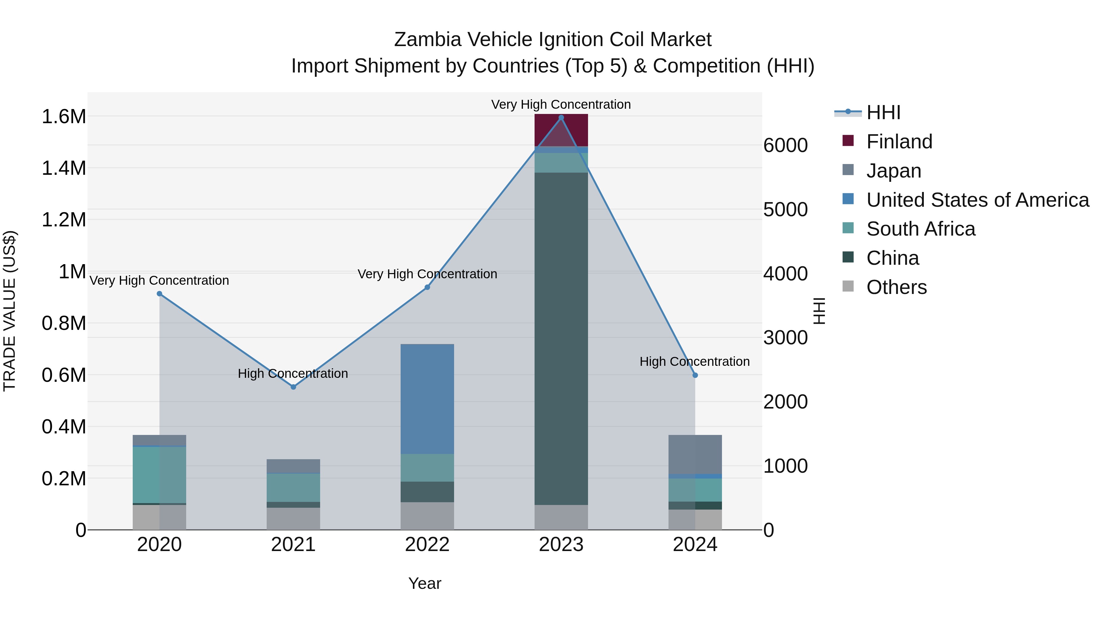 Zambia Vehicle Ignition Coil Market: Top 5 Importing Countries and Market Competition (HHI) Analysis