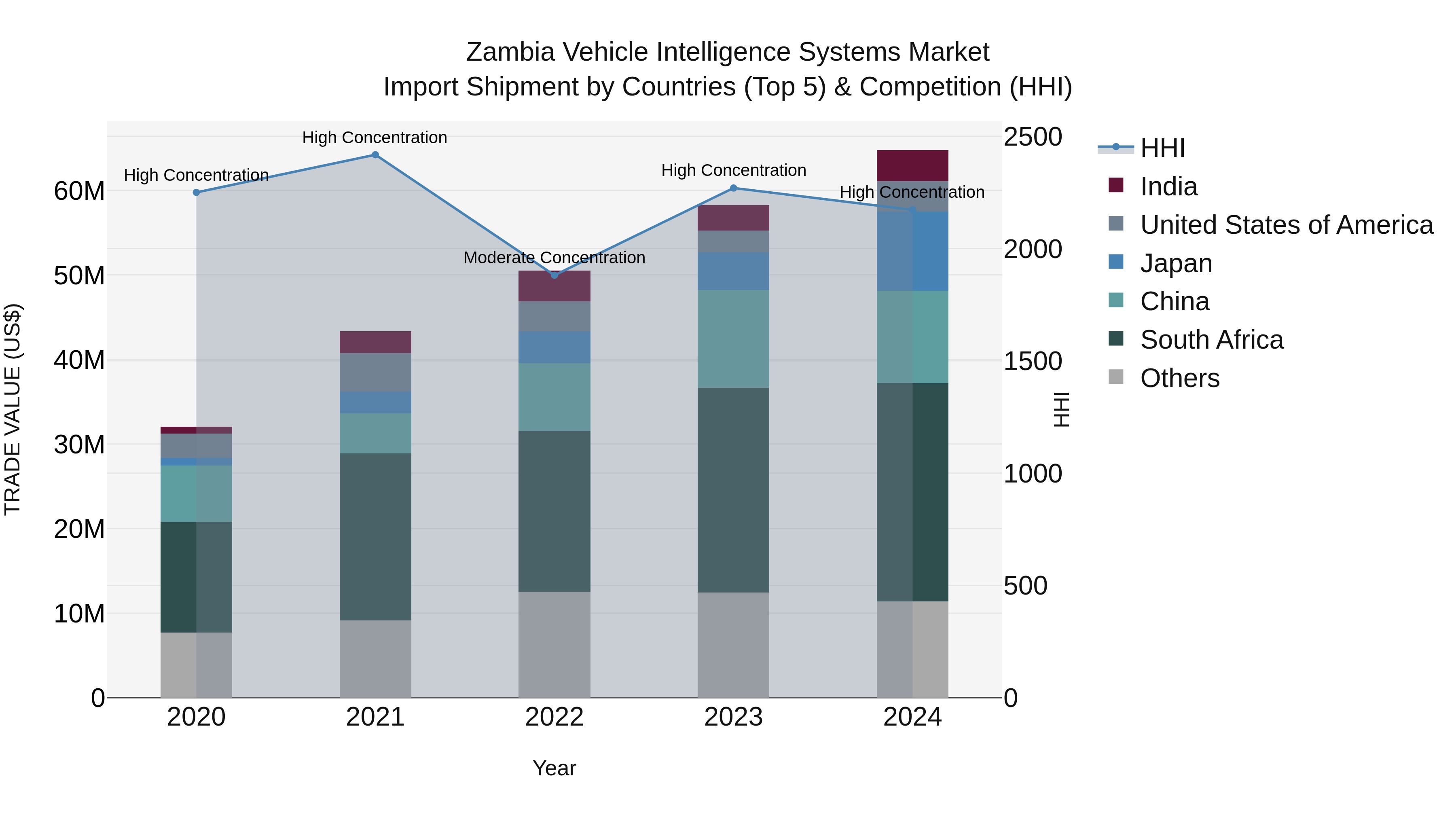 Zambia Vehicle Intelligence Systems Market: Top 5 Importing Countries and Market Competition (HHI) Analysis