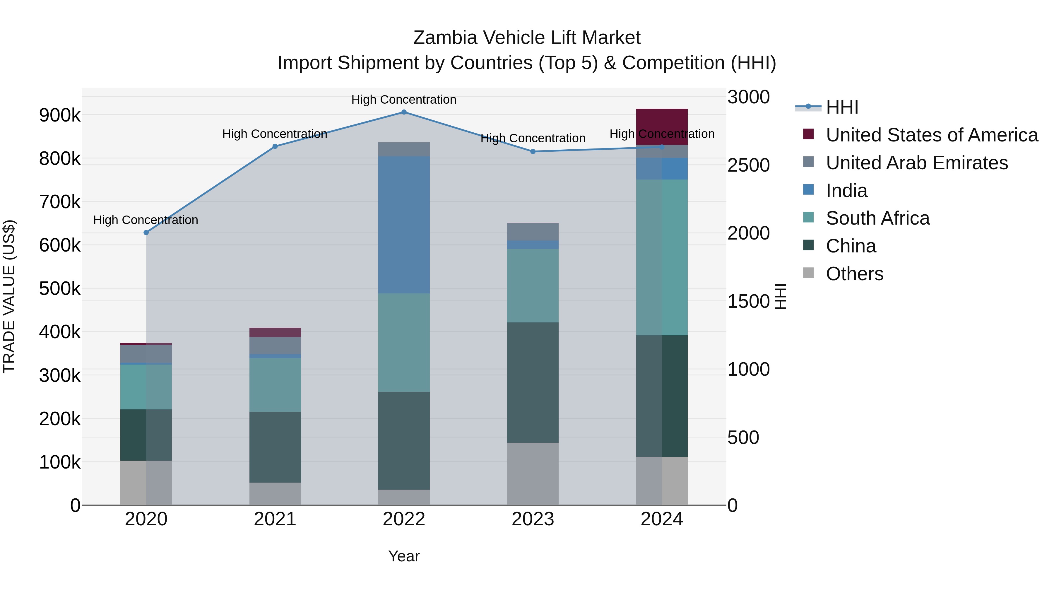 Zambia Vehicle Lift Market: Top 5 Importing Countries and Market Competition (HHI) Analysis
