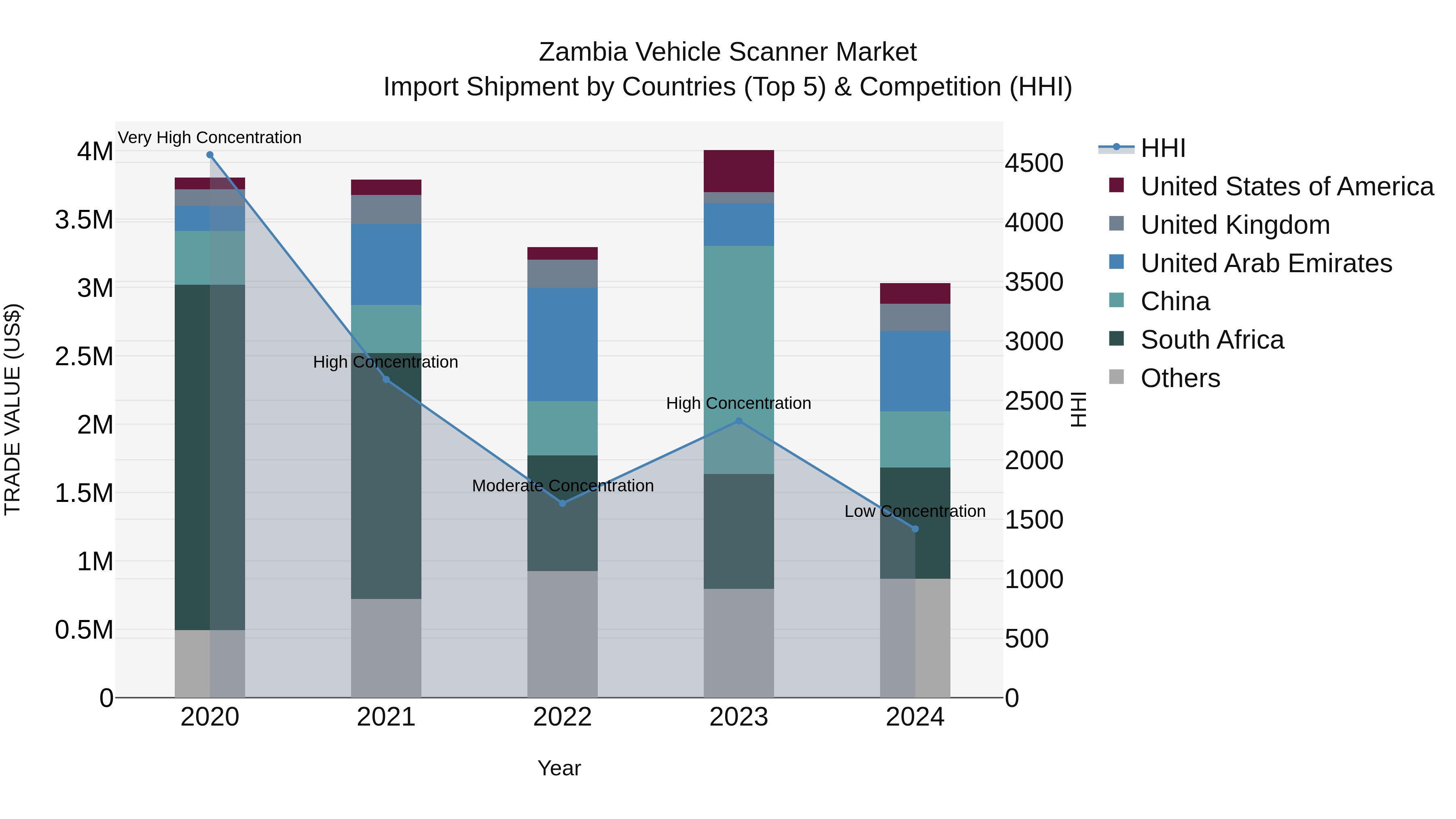 Zambia Vehicle Scanner Market: Top 5 Importing Countries and Market Competition (HHI) Analysis
