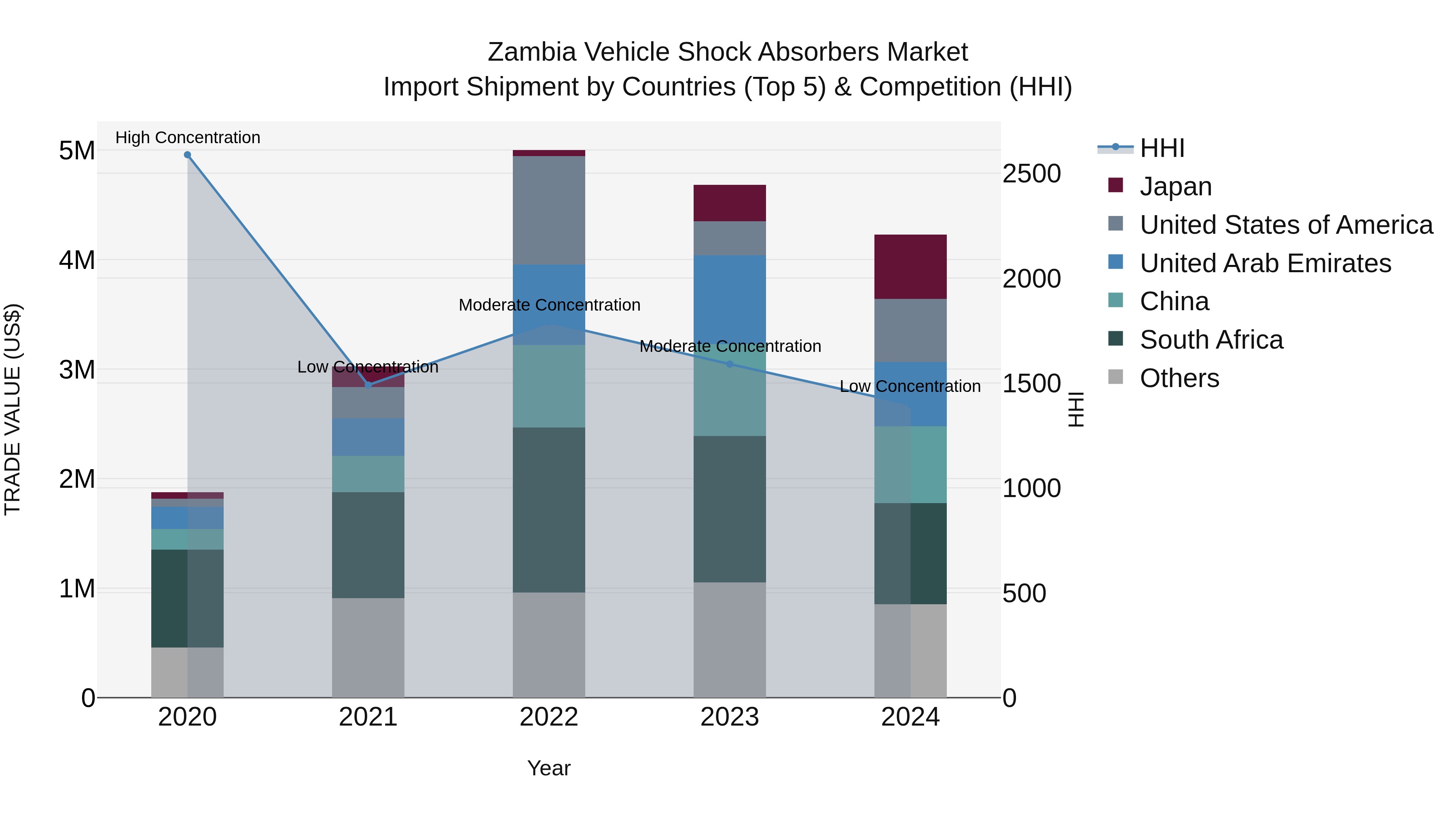 Zambia Vehicle Shock Absorbers Market: Top 5 Importing Countries and Market Competition (HHI) Analysis