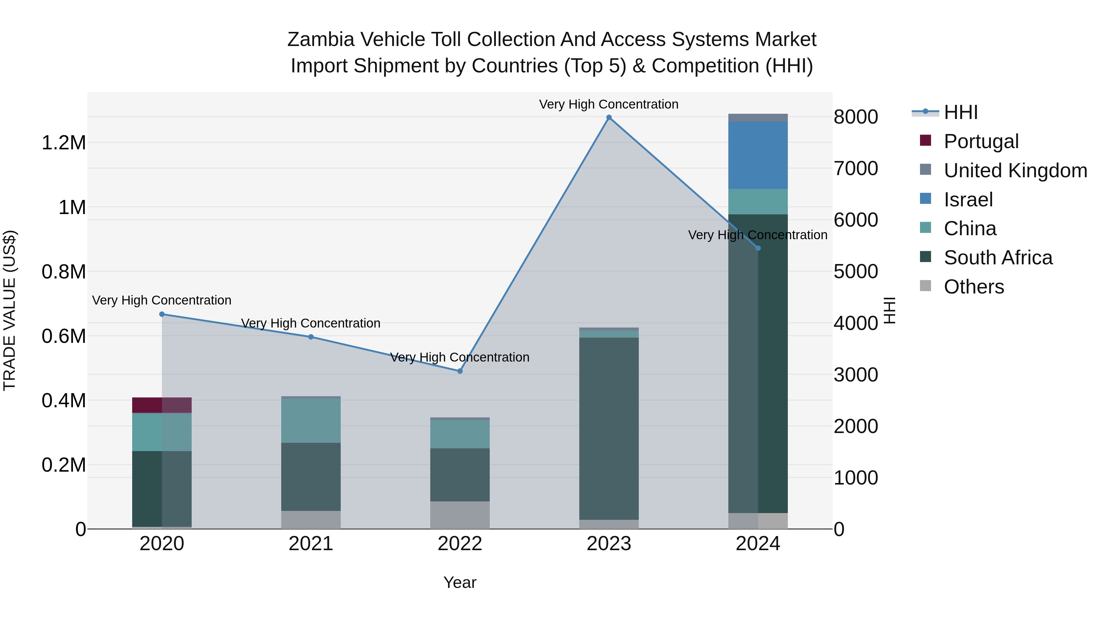 Zambia Vehicle Toll Collection and Access Systems Market: Top 5 Importing Countries and Market Competition (HHI) Analysis