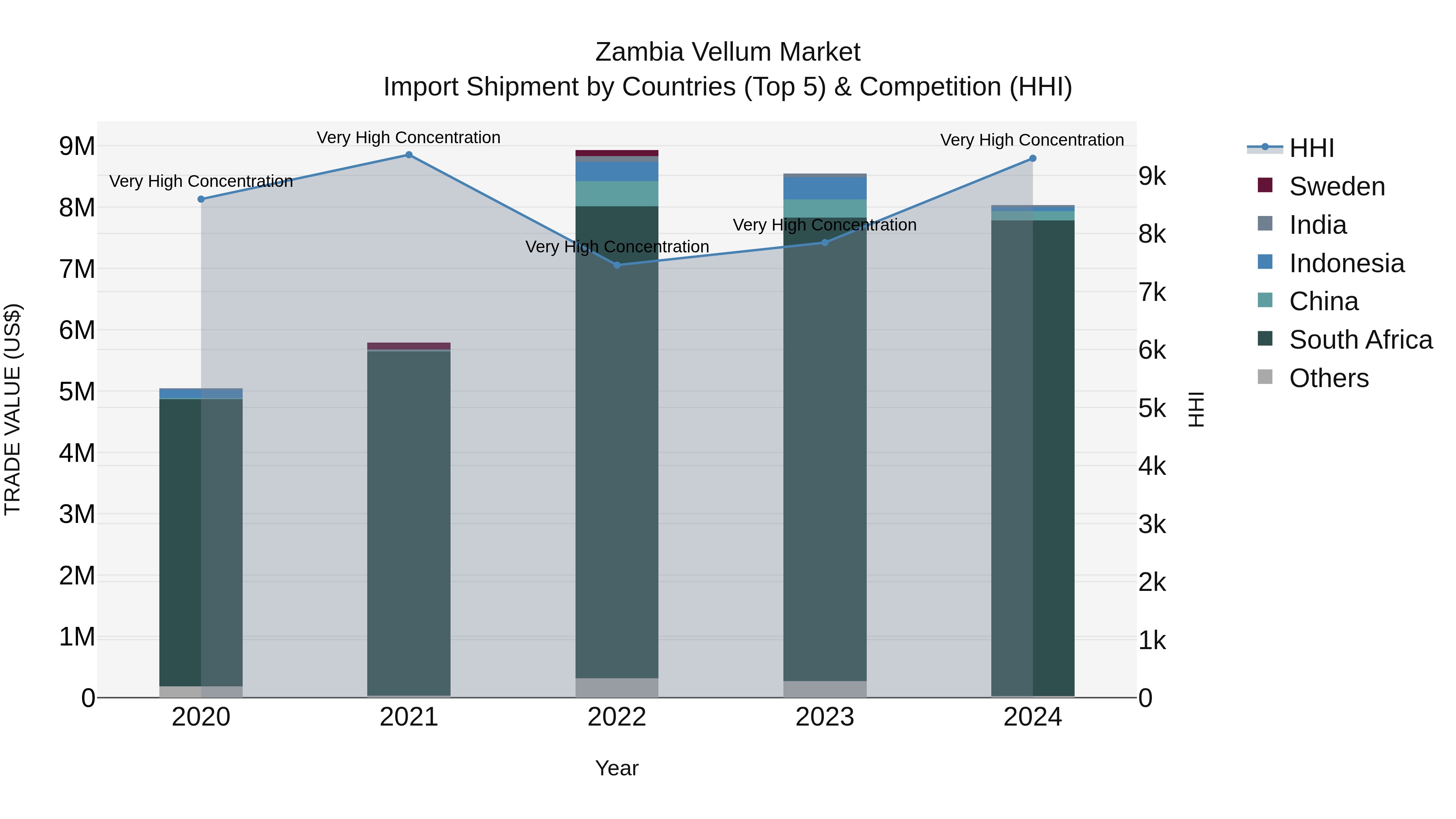 Zambia Vellum Market: Top 5 Importing Countries and Market Competition (HHI) Analysis