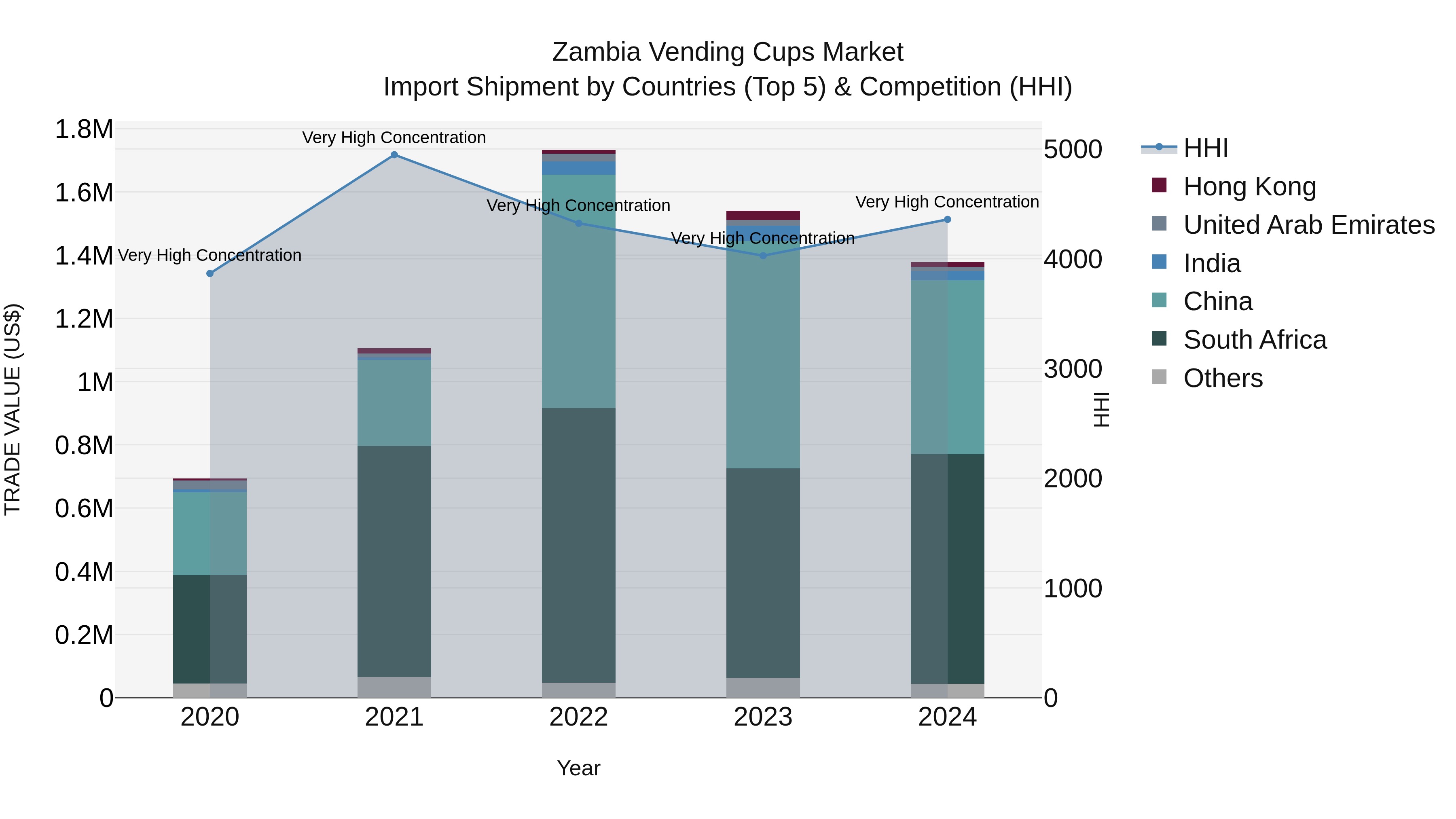 Zambia Vending Cups Market: Top 5 Importing Countries and Market Competition (HHI) Analysis