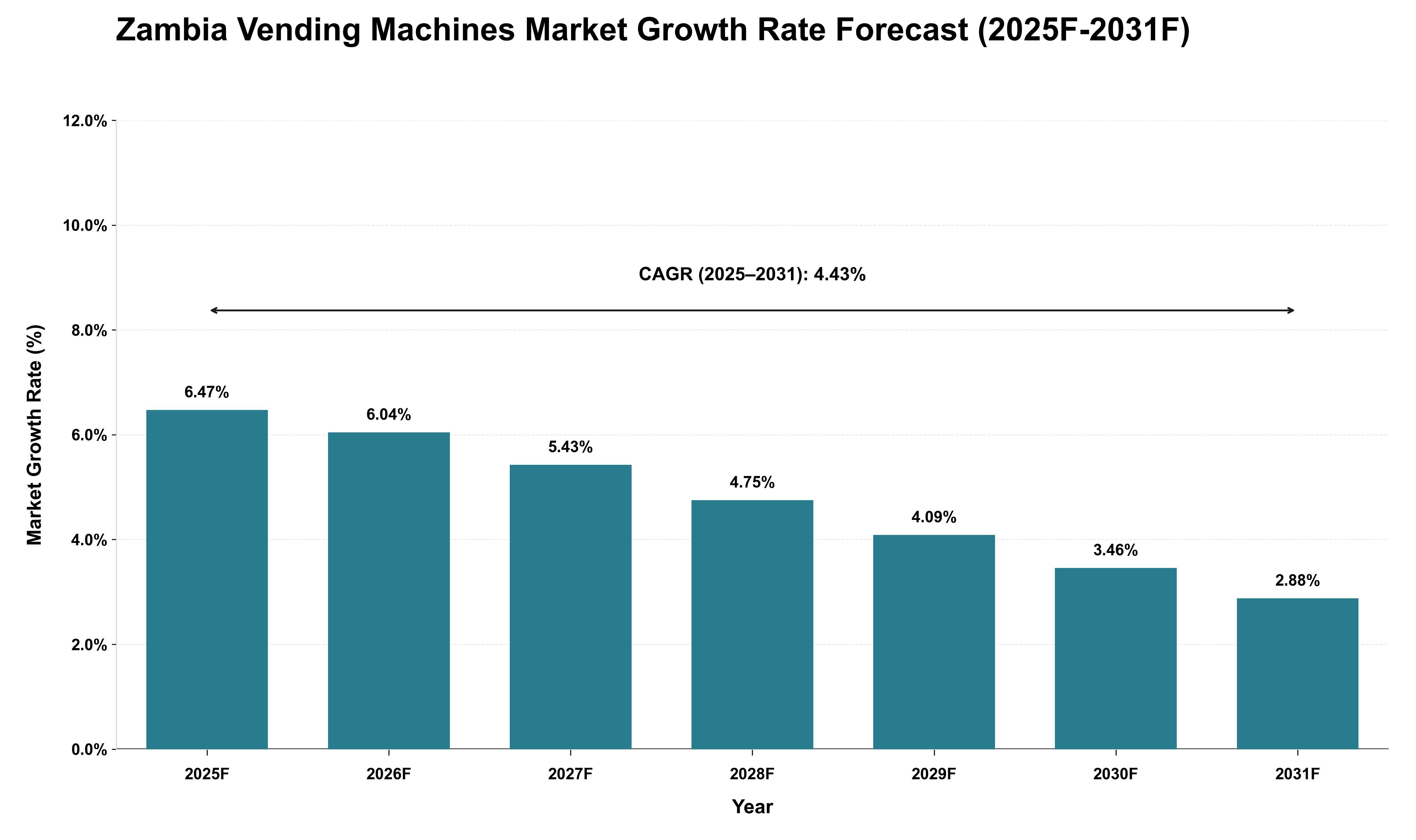 Zambia Vending Machines Market Growth Rate Analysis (2025 - 2031)