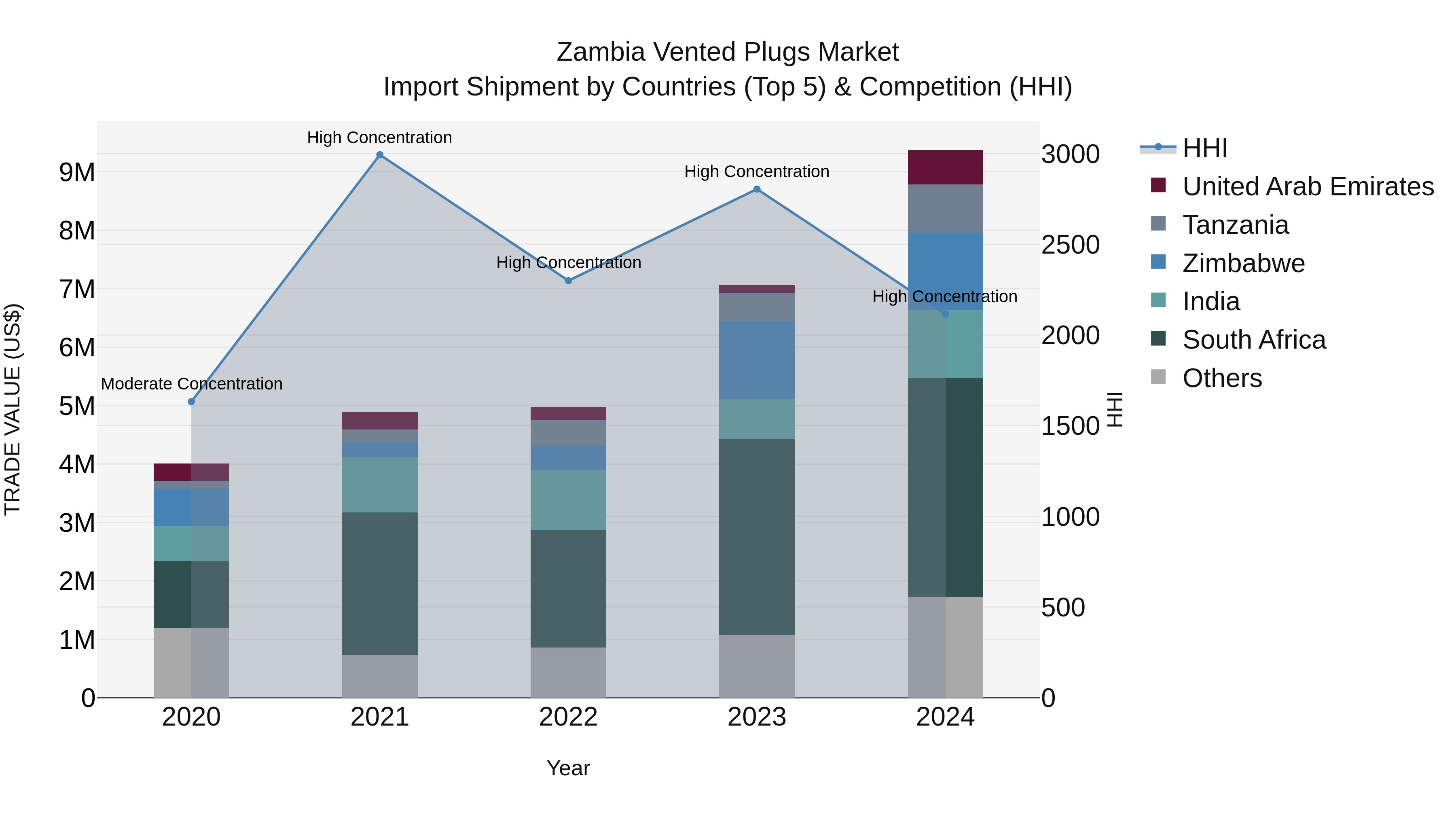 Zambia Vented Plugs Market: Top 5 Importing Countries and Market Competition (HHI) Analysis