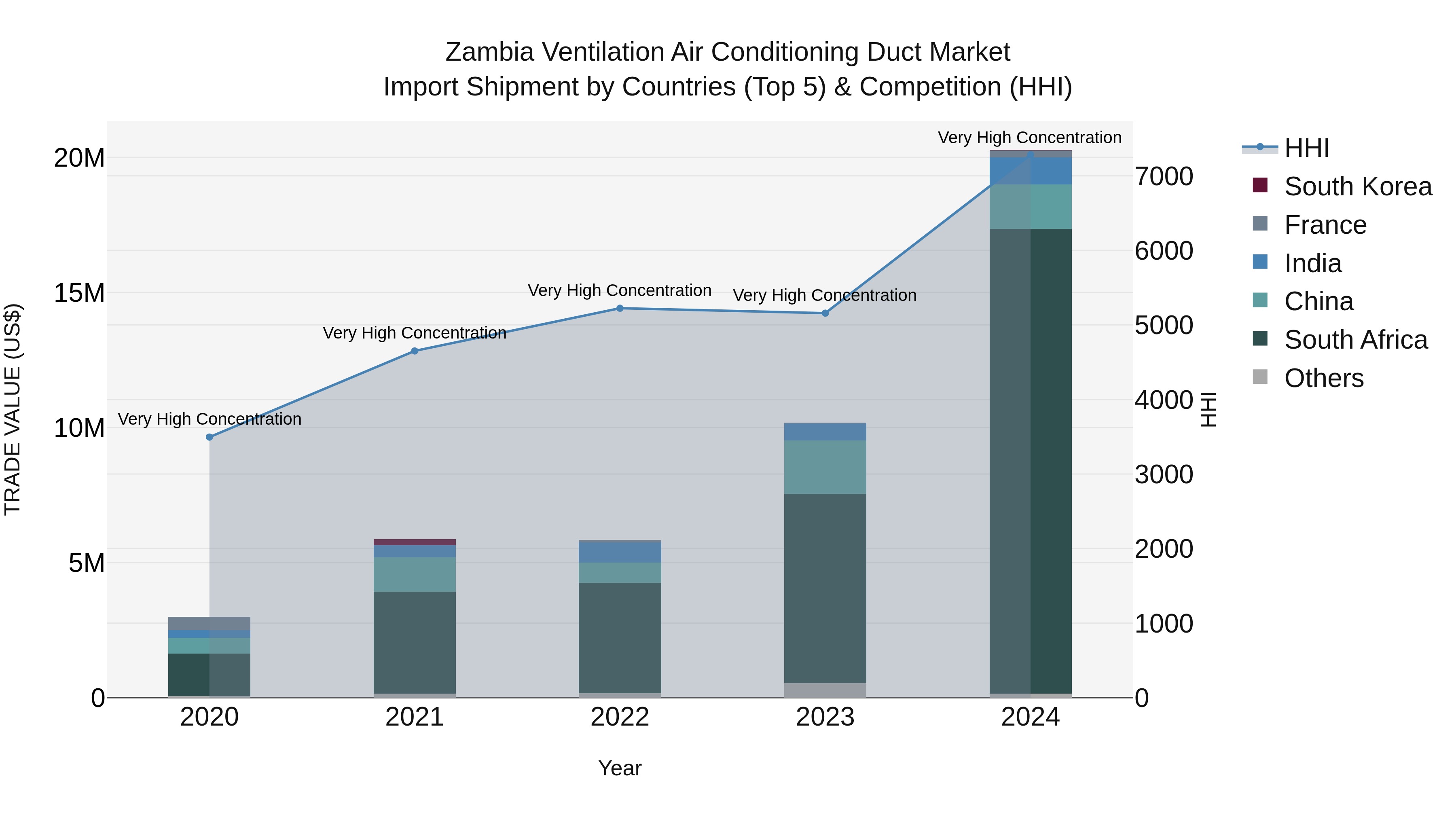 Zambia Ventilation Air Conditioning Duct Market: Top 5 Importing Countries and Market Competition (HHI) Analysis