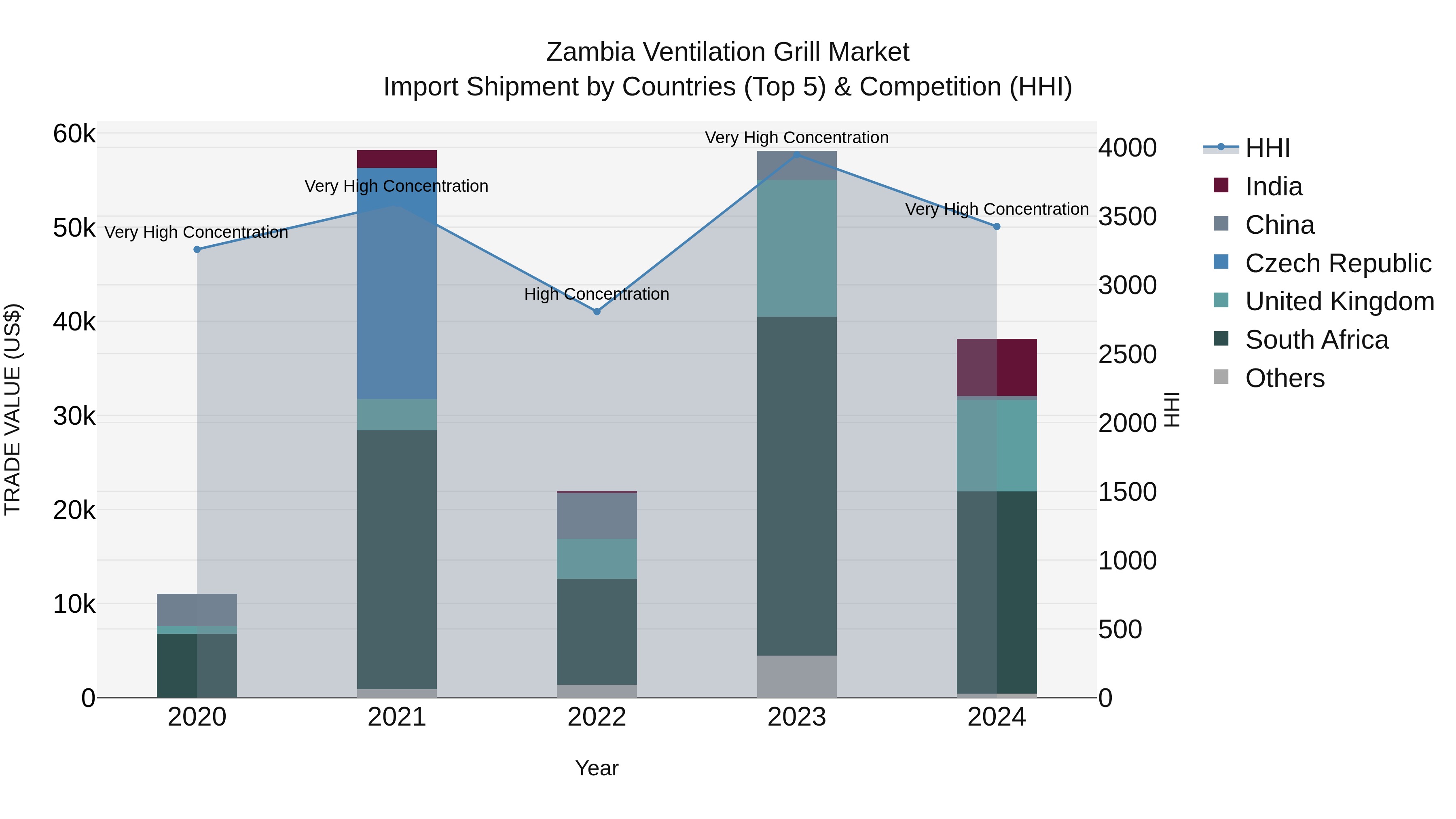 Zambia Ventilation Grill Market: Top 5 Importing Countries and Market Competition (HHI) Analysis