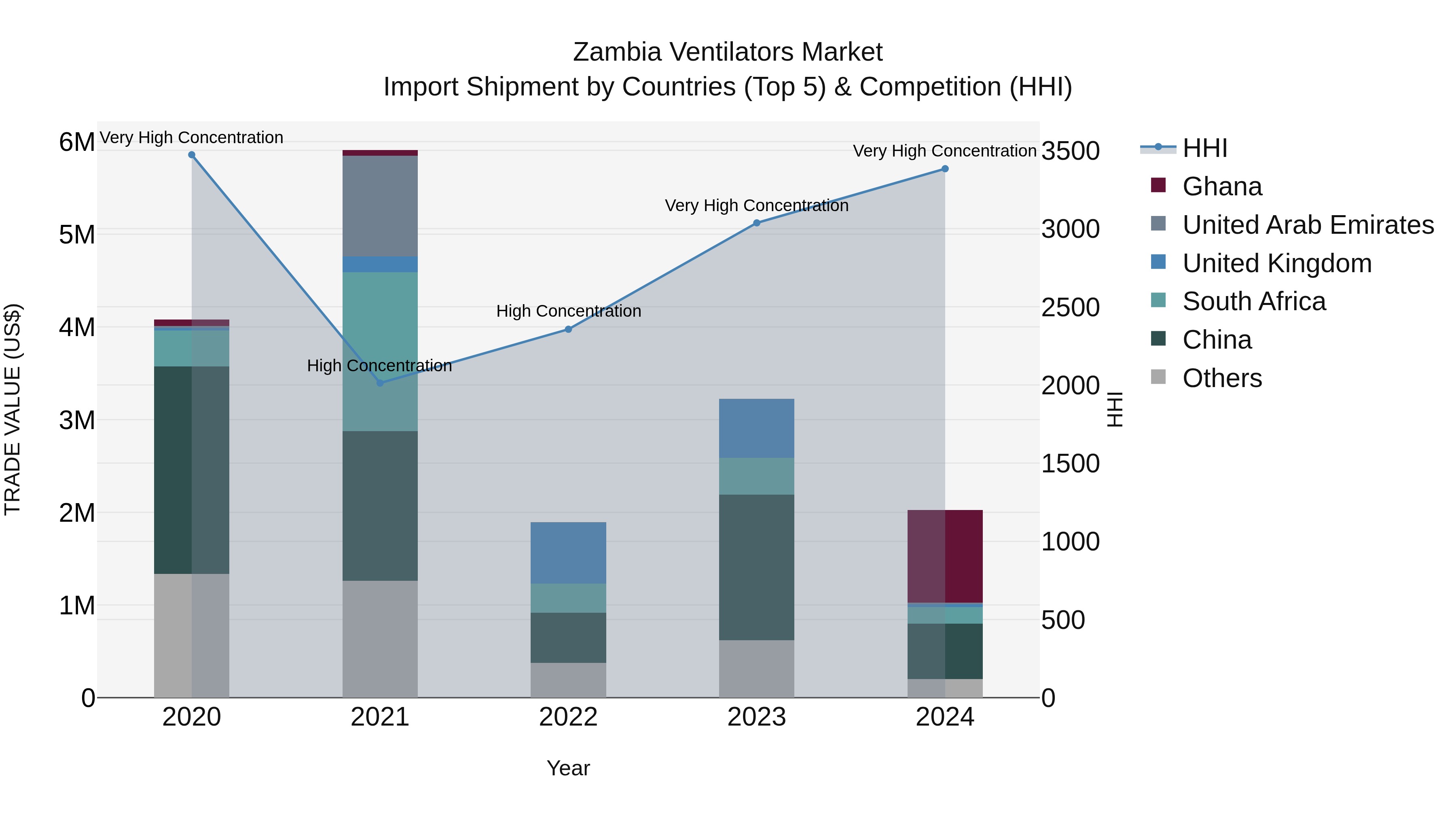 Zambia Ventilators Market: Top 5 Importing Countries and Market Competition (HHI) Analysis