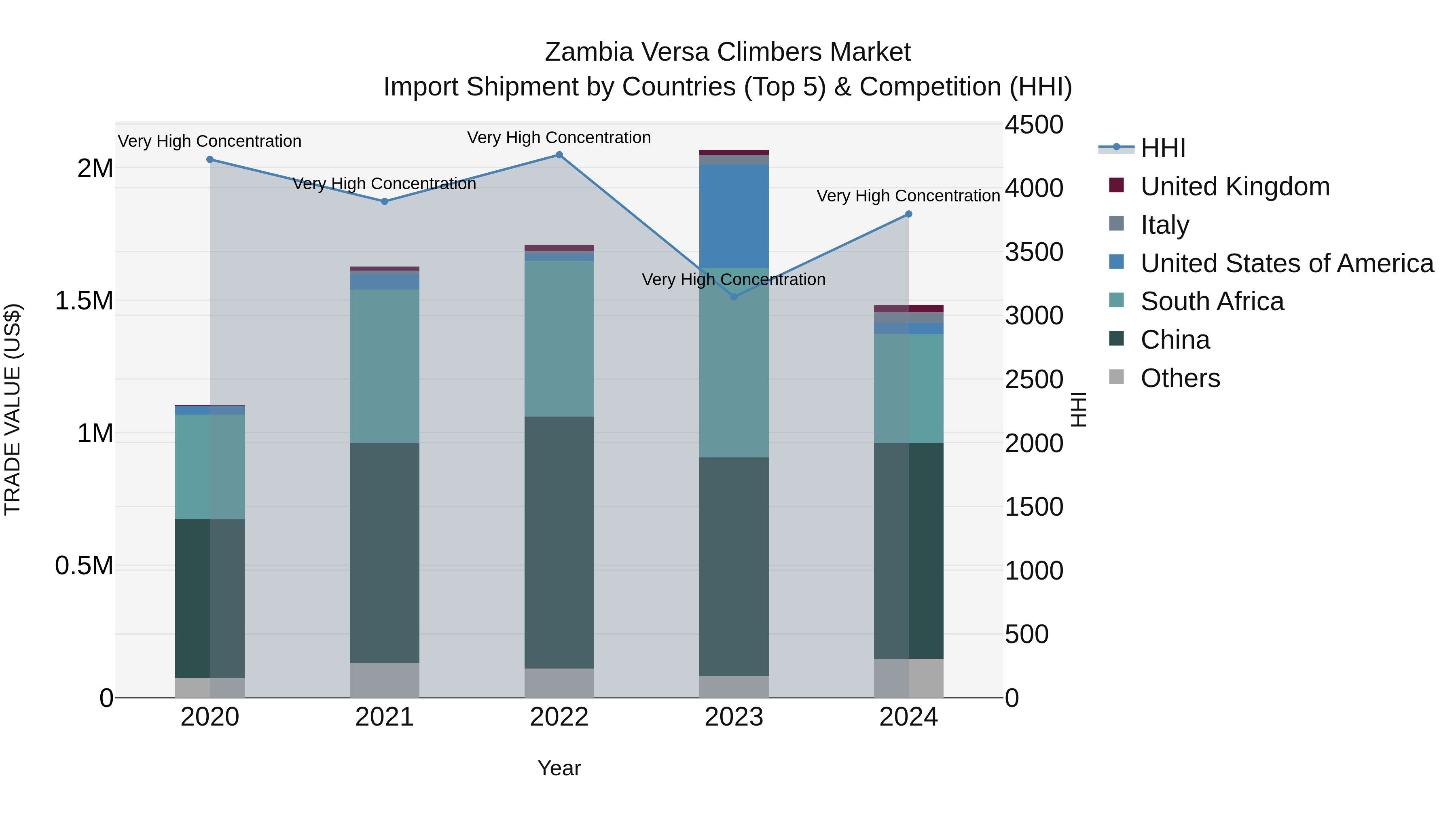 Zambia Versa Climbers Market: Top 5 Importing Countries and Market Competition (HHI) Analysis