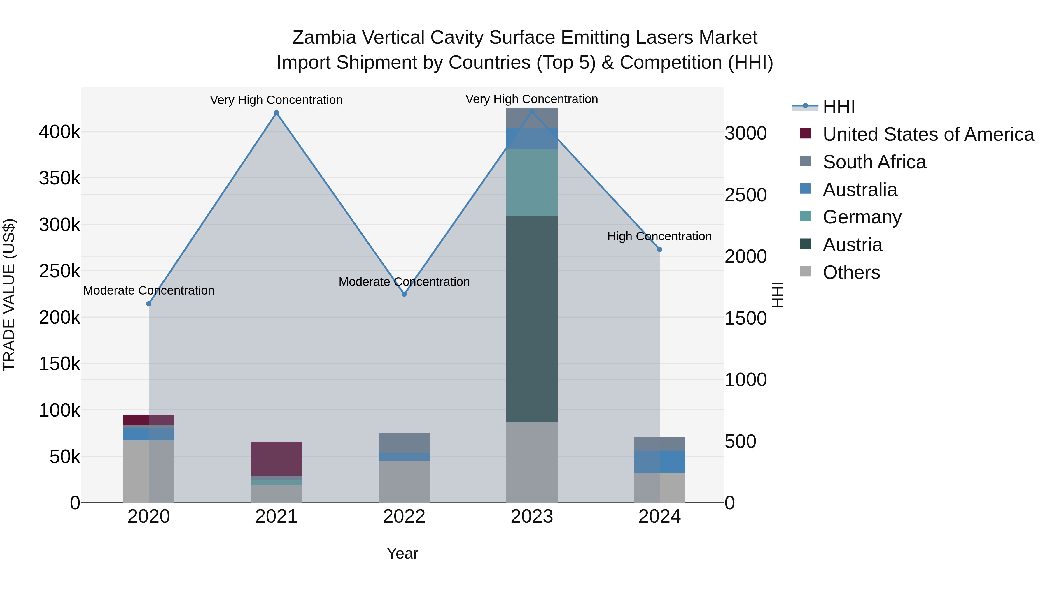 Zambia Vertical Cavity Surface Emitting Lasers Market: Top 5 Importing Countries and Market Competition (HHI) Analysis