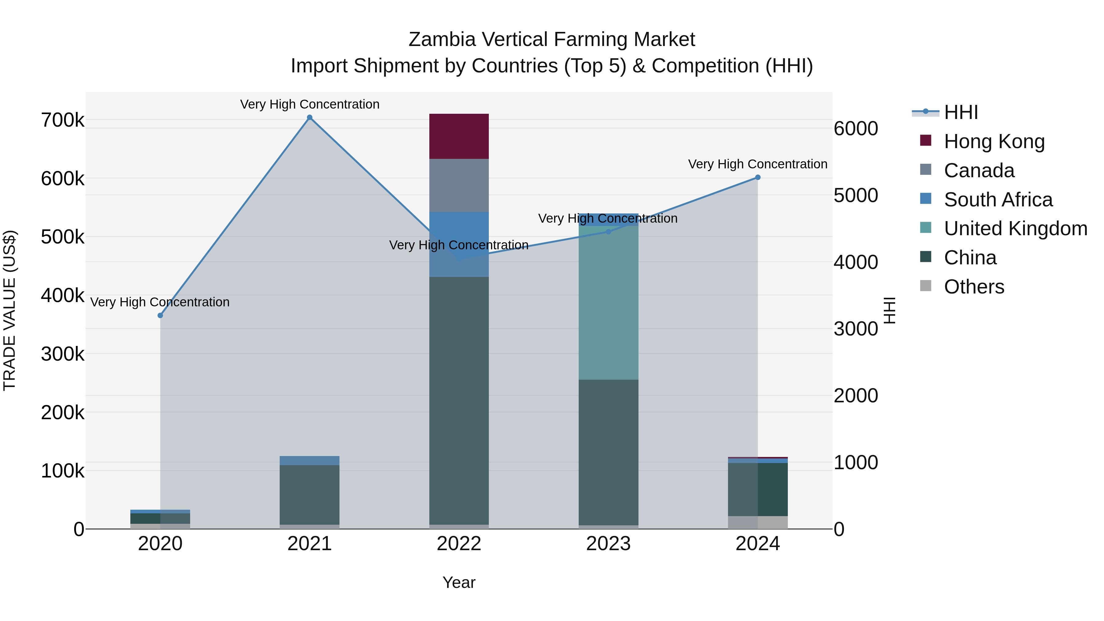 Zambia Vertical Farming Market: Top 5 Importing Countries and Market Competition (HHI) Analysis