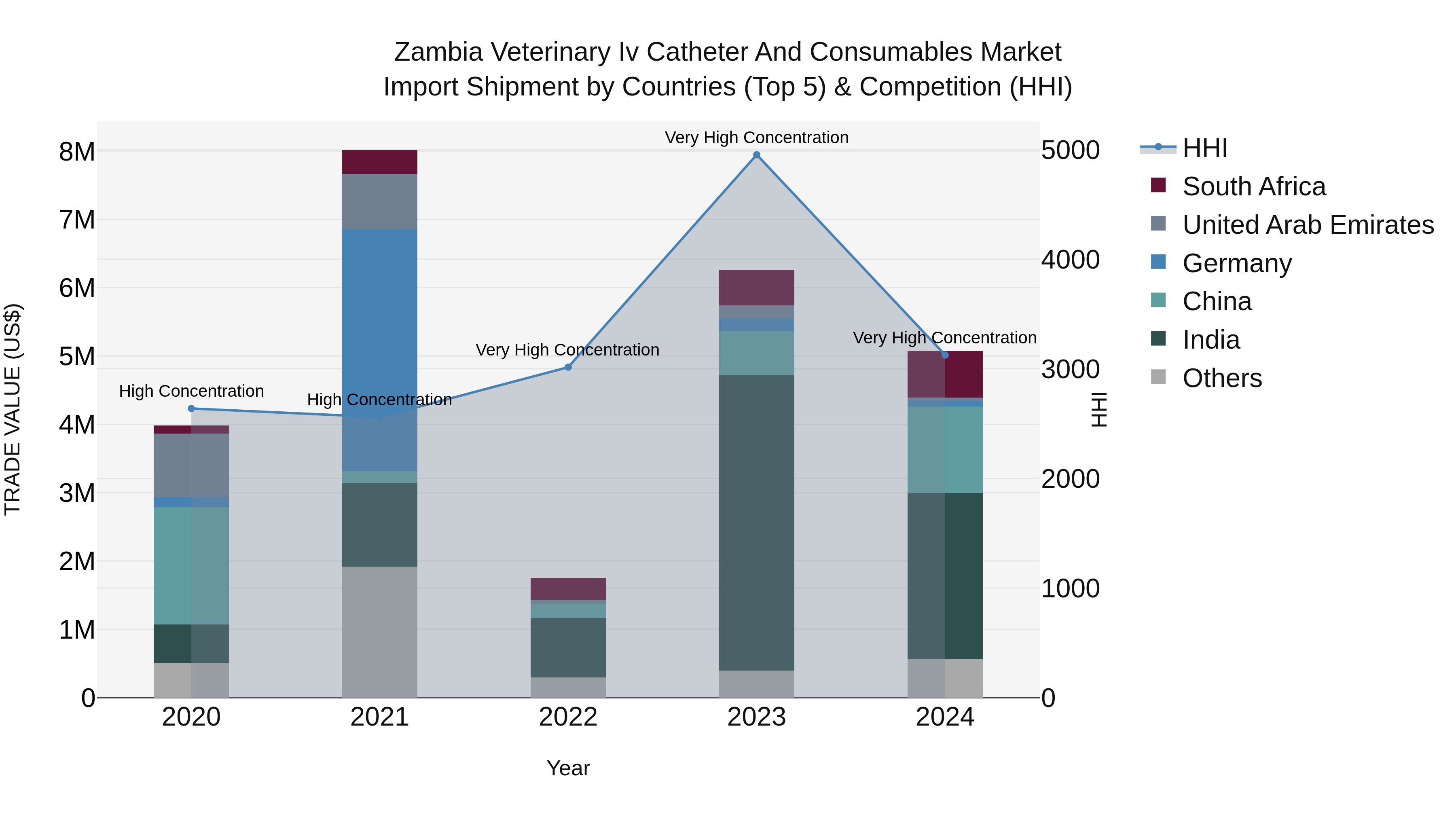 Zambia Veterinary Iv Catheter and Consumables Market: Top 5 Importing Countries and Market Competition (HHI) Analysis