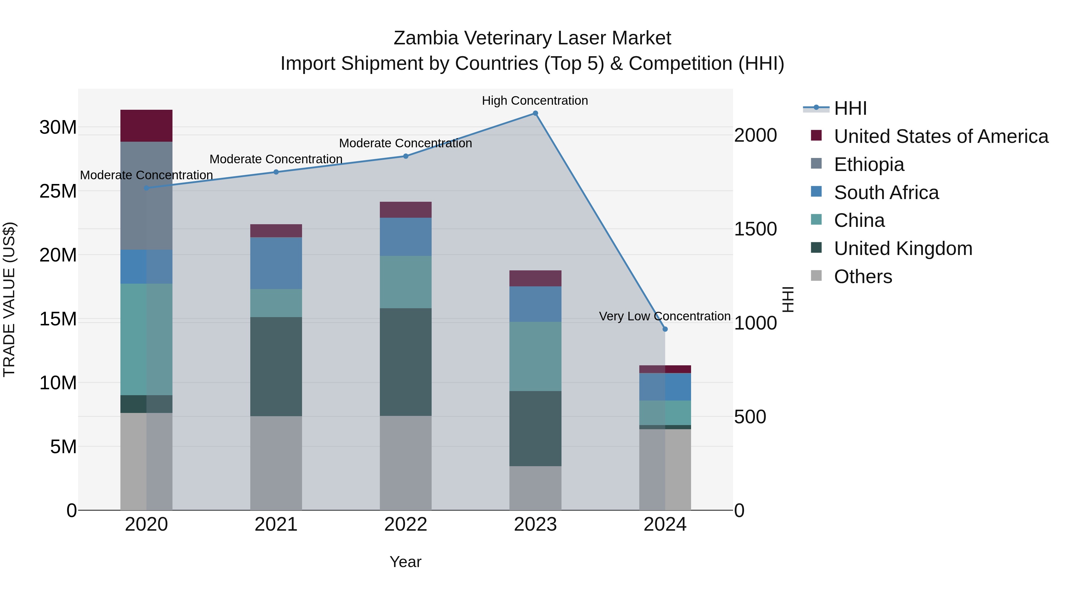 Zambia Veterinary Laser Market: Top 5 Importing Countries and Market Competition (HHI) Analysis