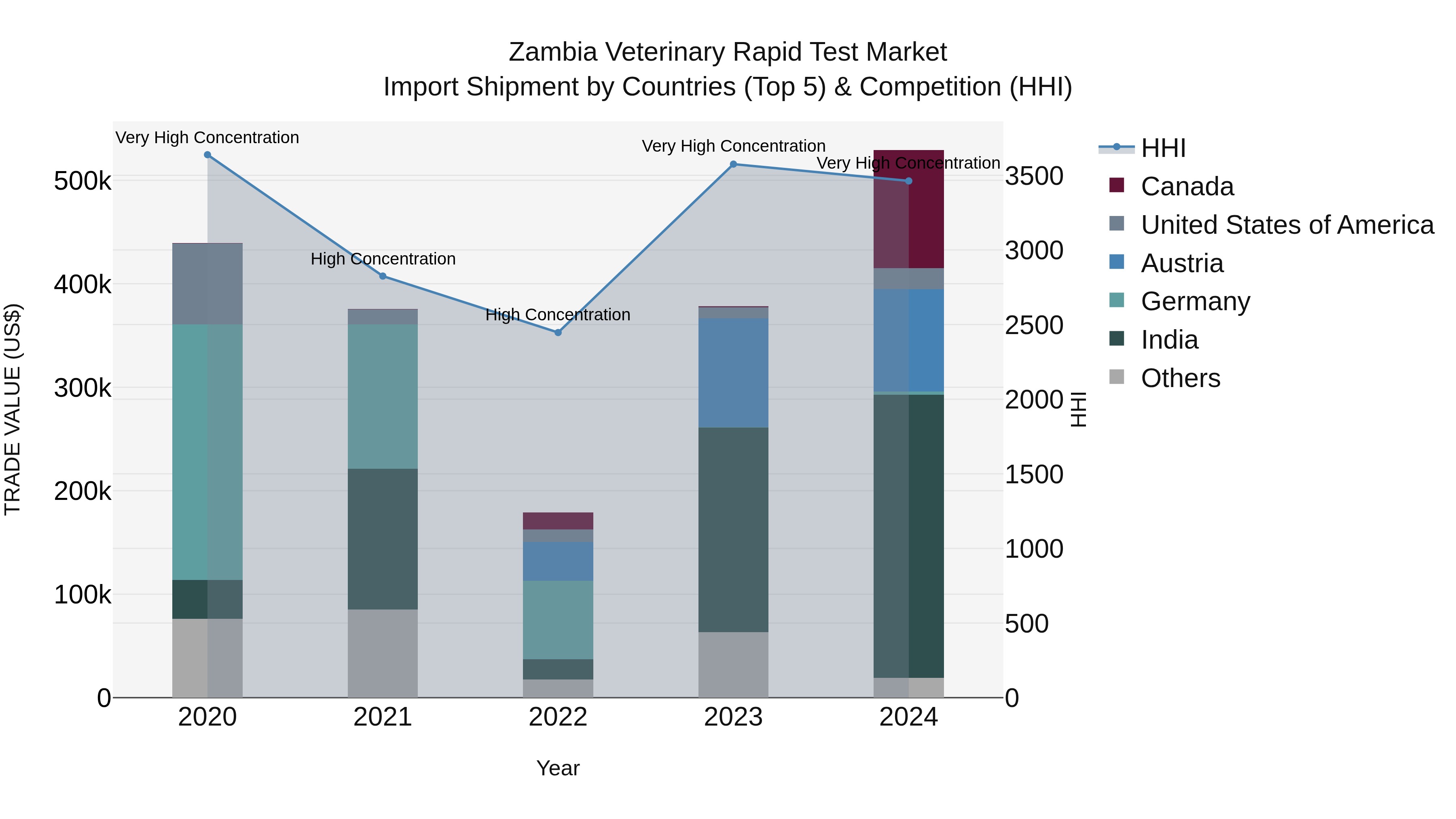 Zambia Veterinary Rapid Test Market: Top 5 Importing Countries and Market Competition (HHI) Analysis