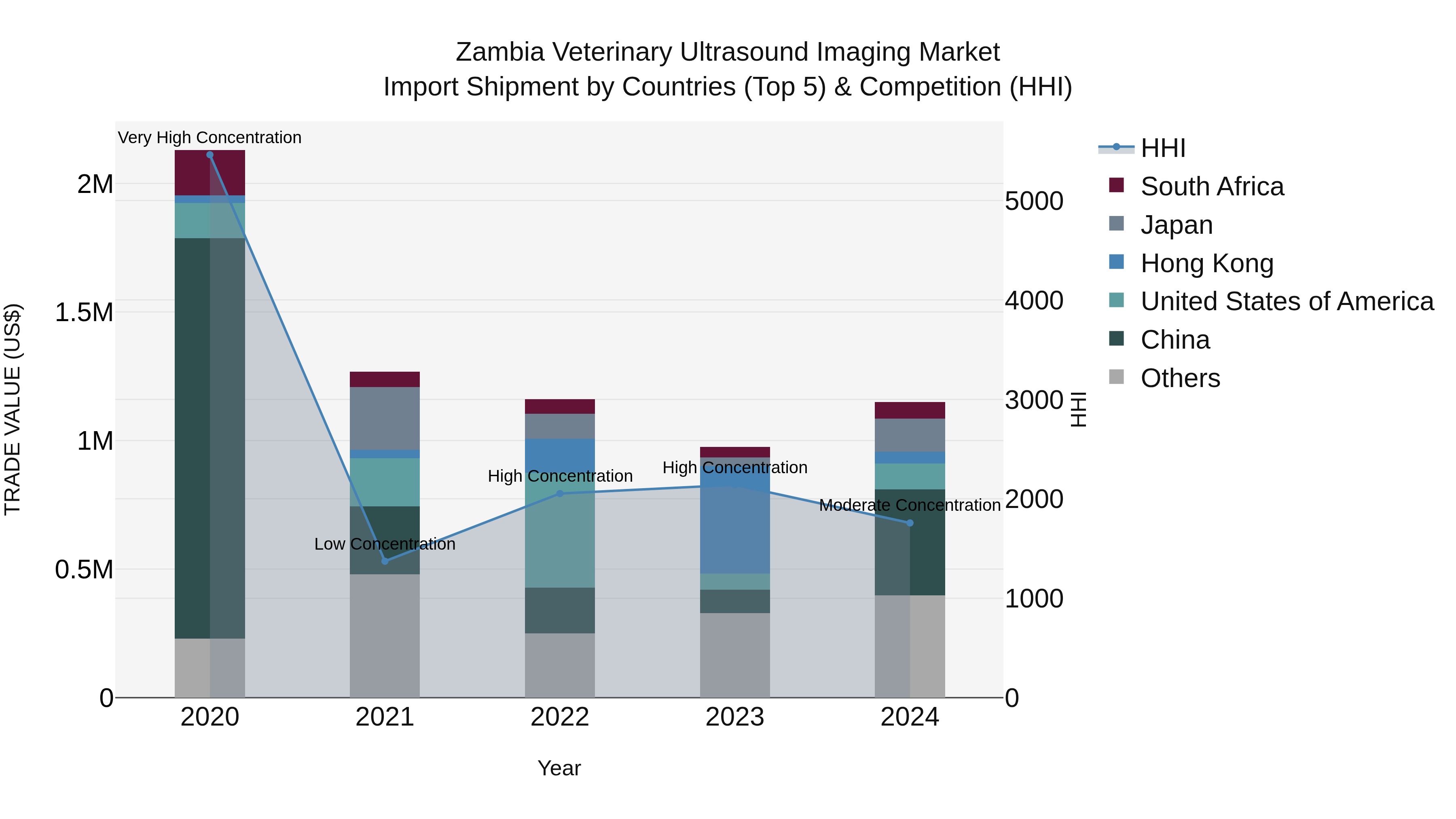 Zambia Veterinary Ultrasound Imaging Market: Top 5 Importing Countries and Market Competition (HHI) Analysis